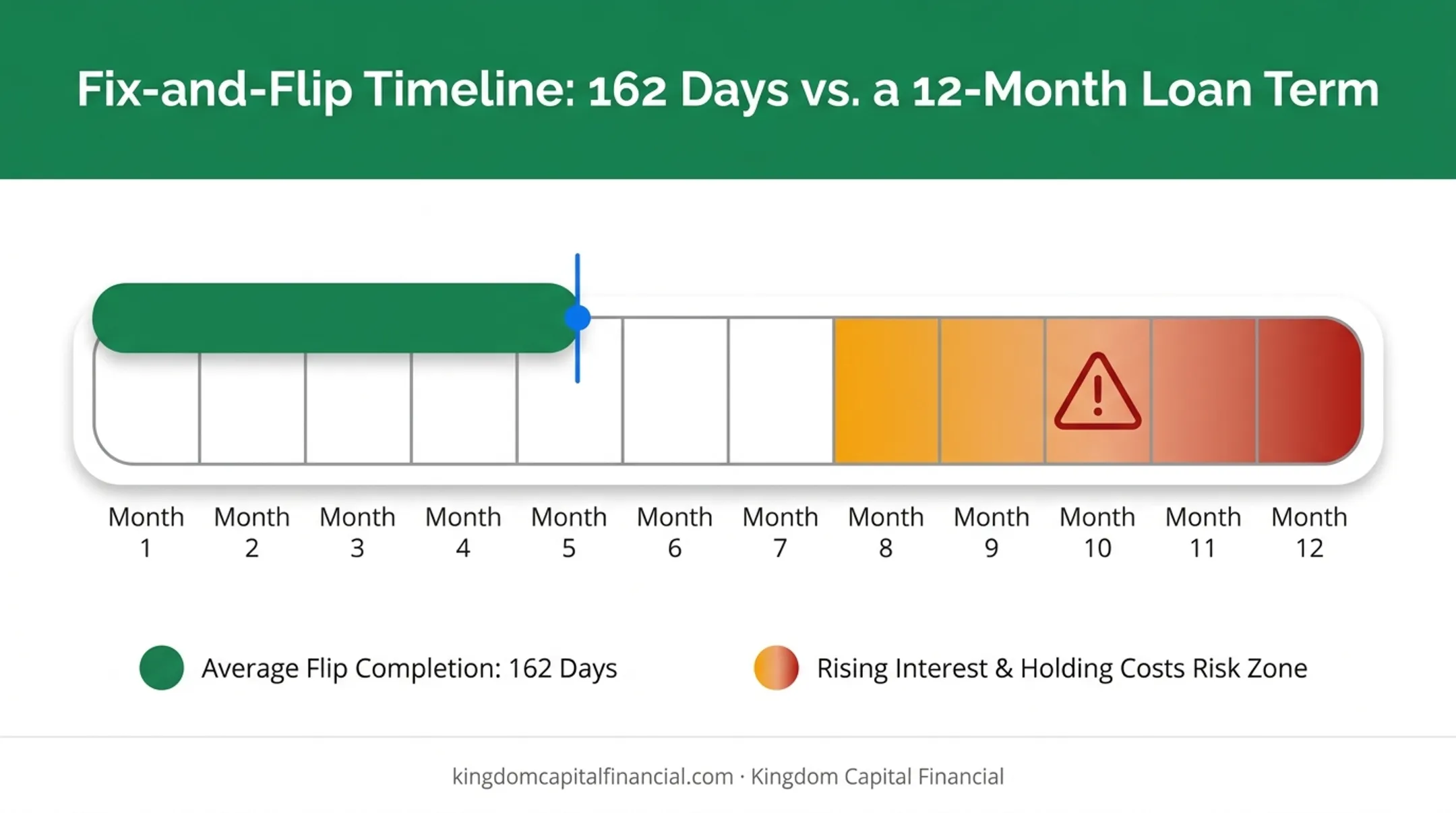 Average house flip timeline of 162 days versus 12 month loan term