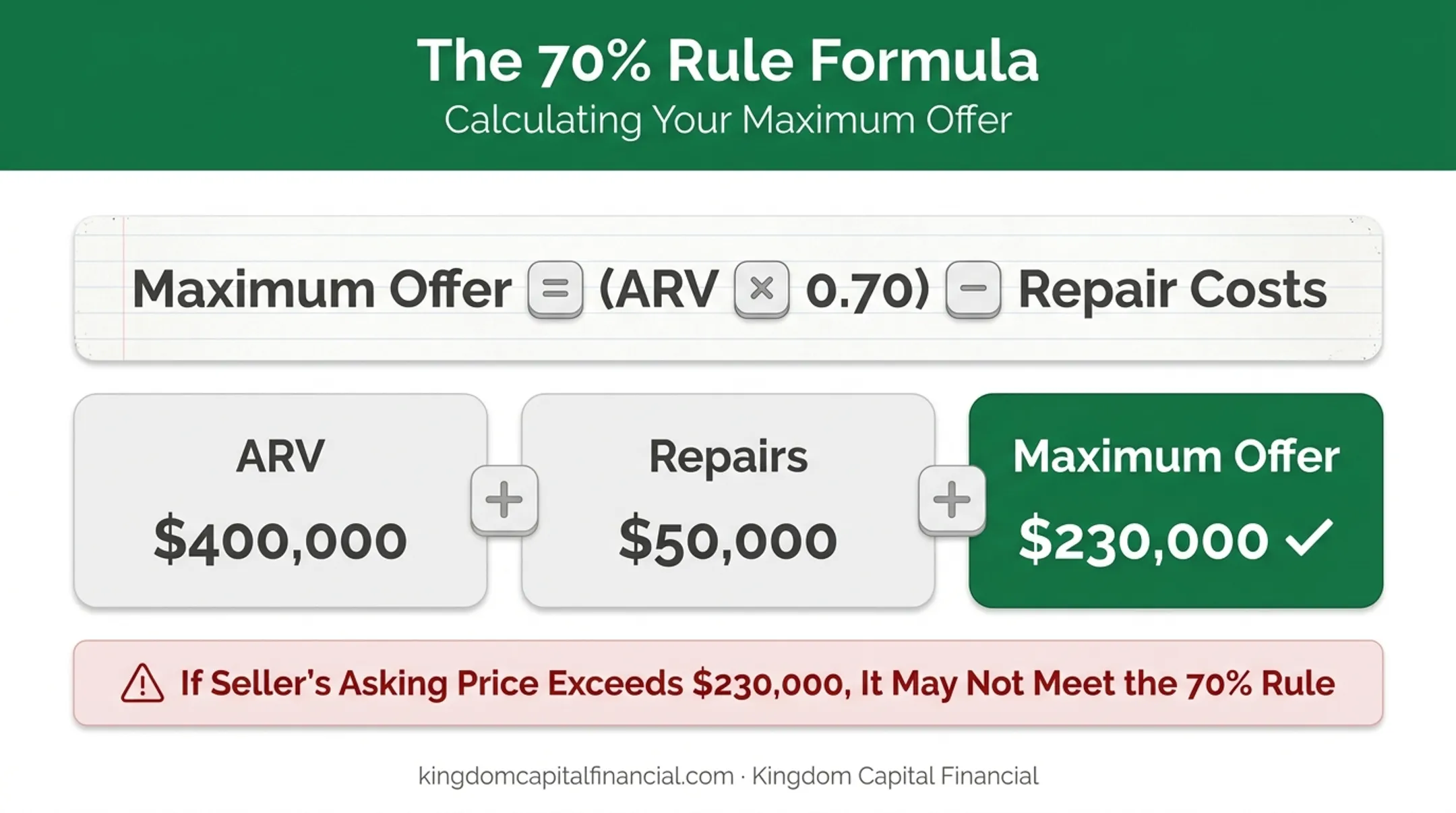 70 percent rule formula example calculating maximum flip purchase offer