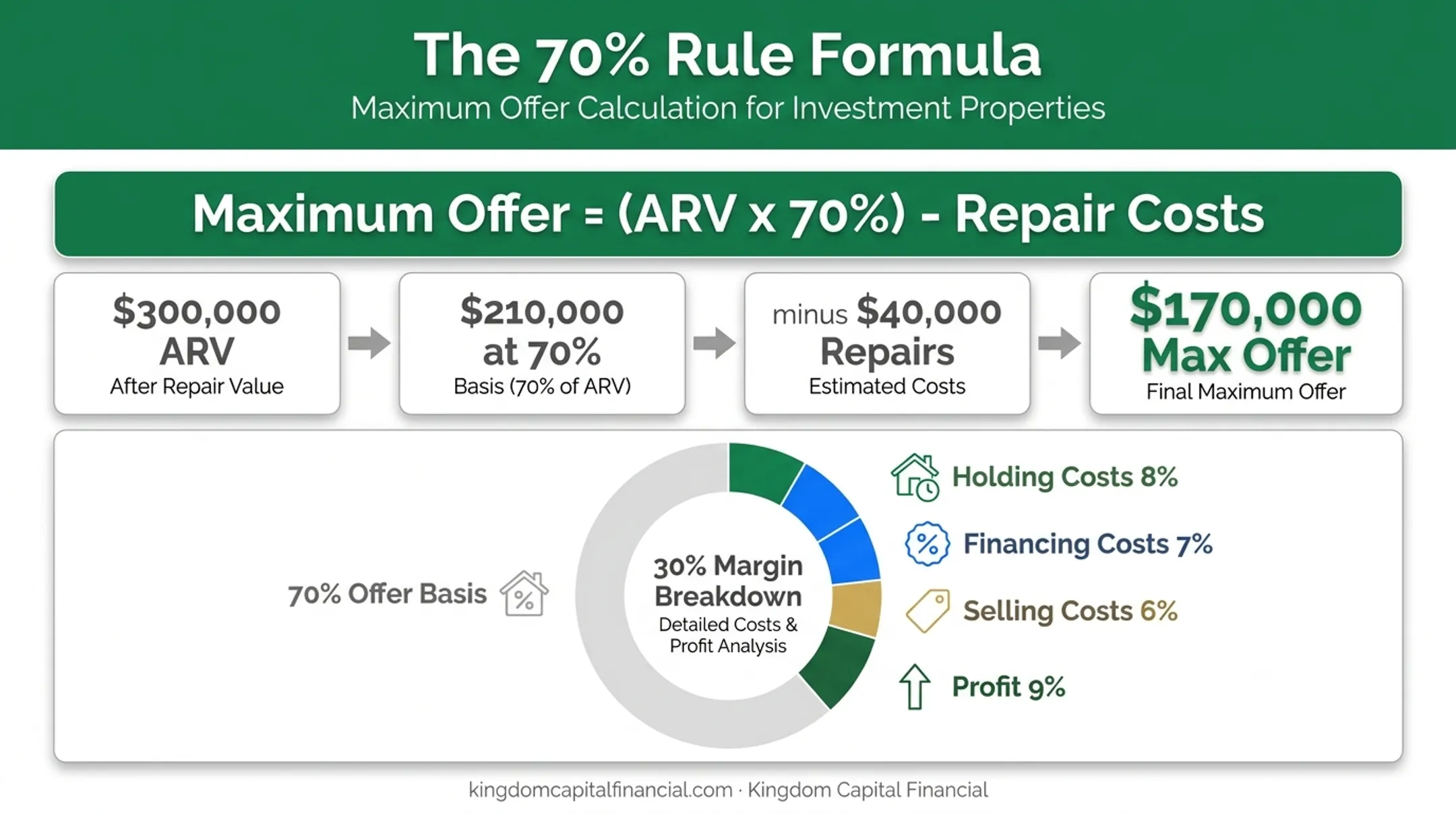 70 percent rule formula breakdown for calculating maximum flip offer