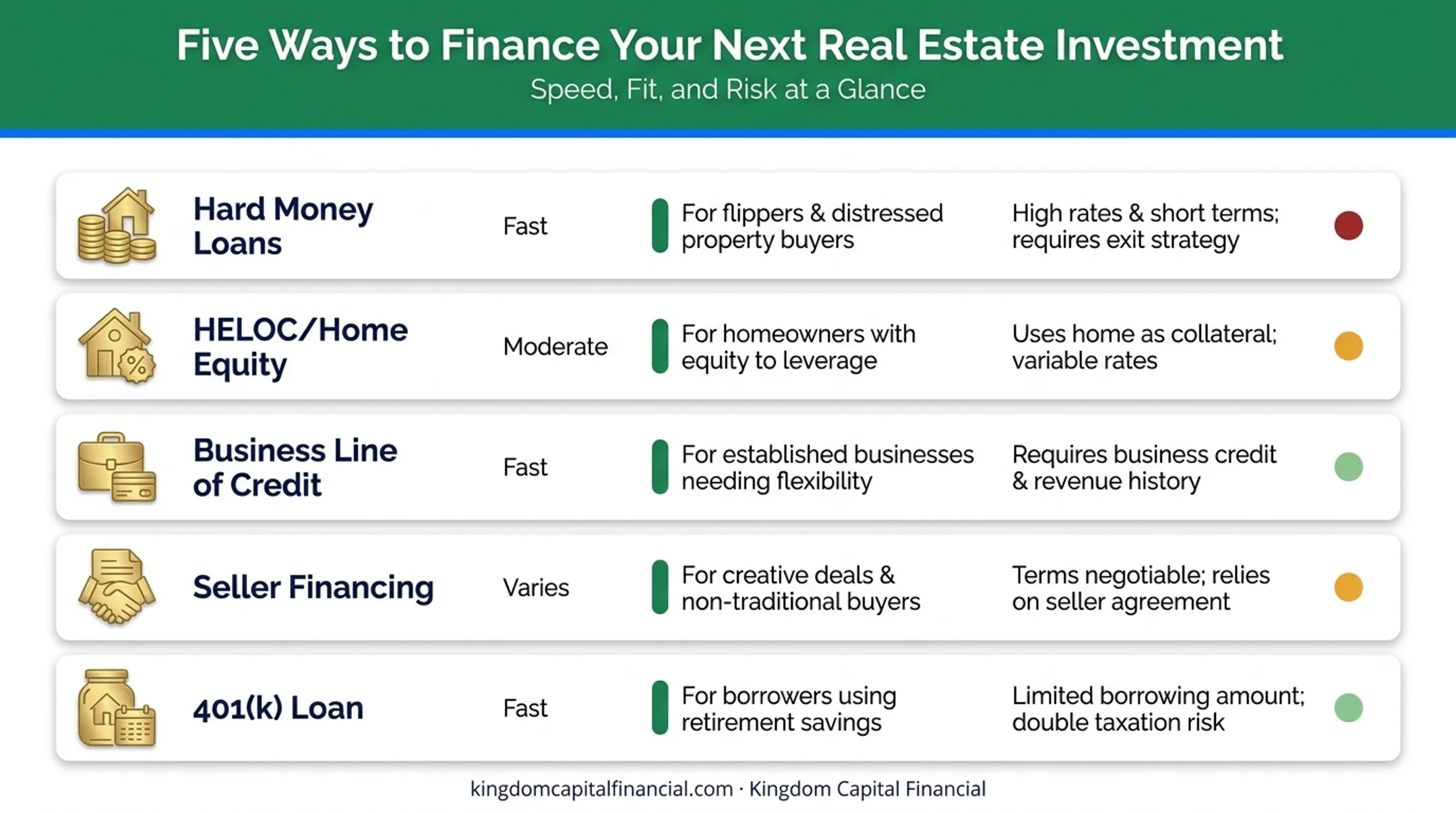 Comparison chart of five fix and flip financing options by speed and risk