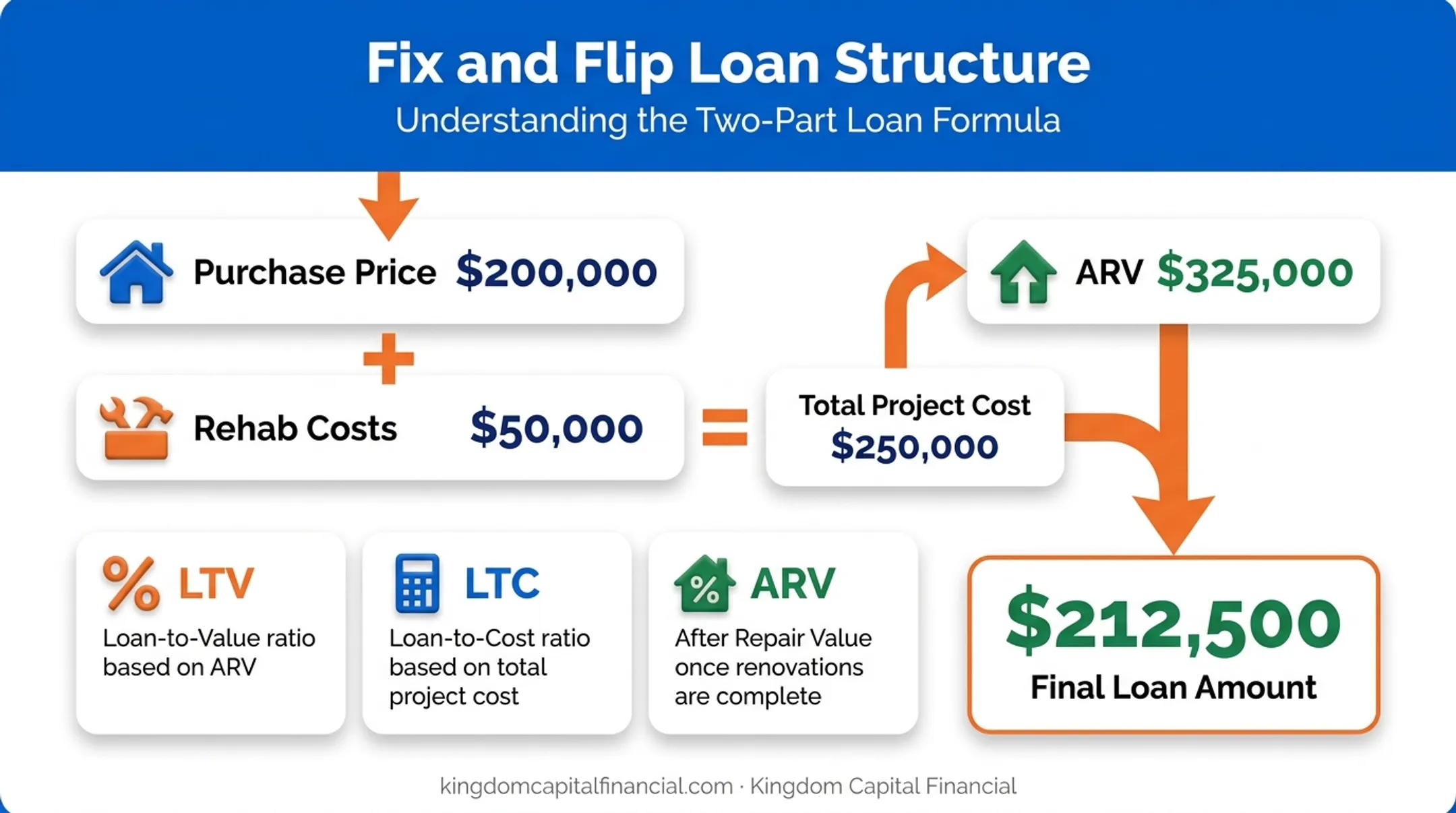 Fix and flip loan structure showing LTV LTC and ARV calculation