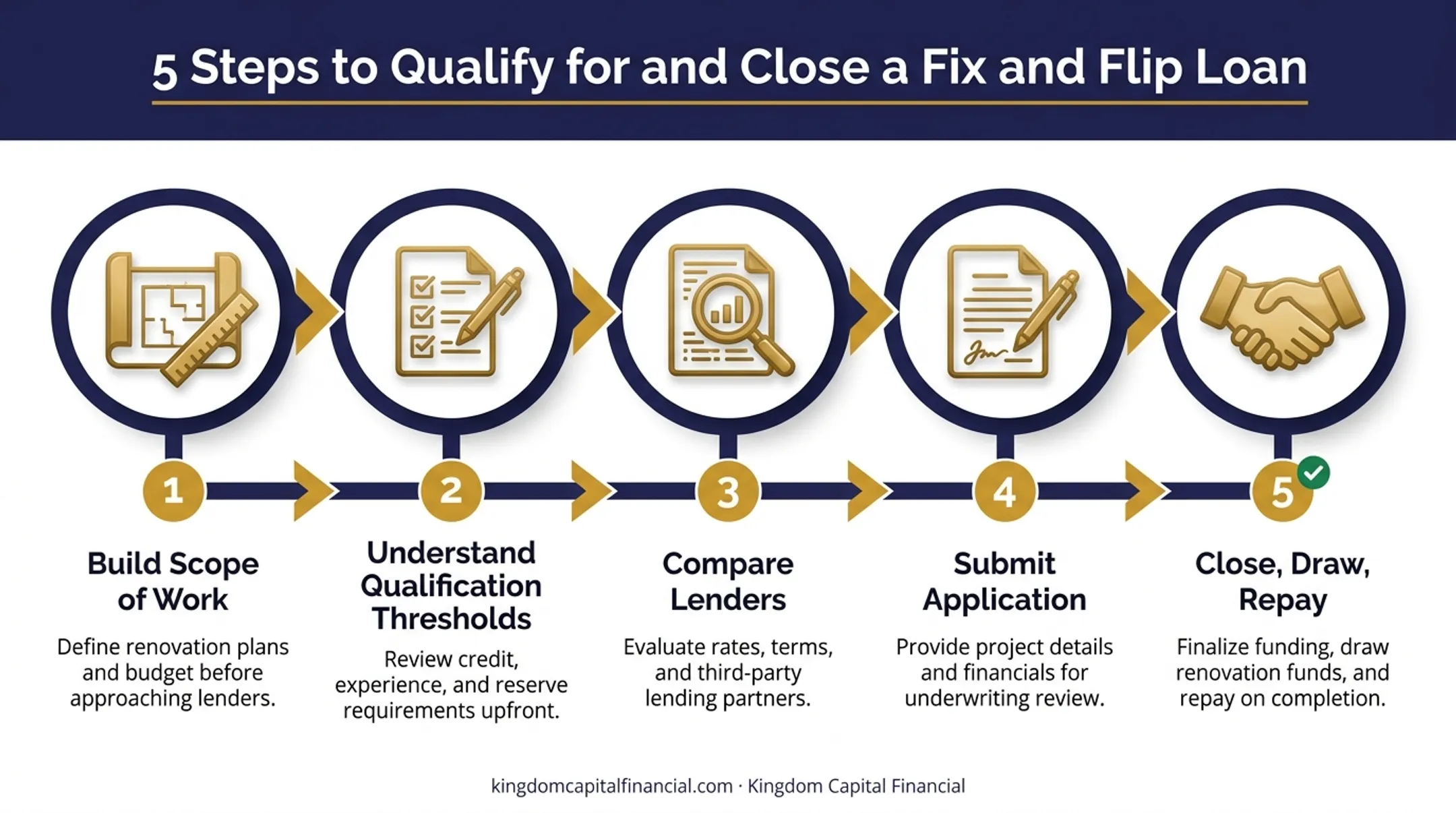 Five-step fix and flip loan qualification and closing process flow
