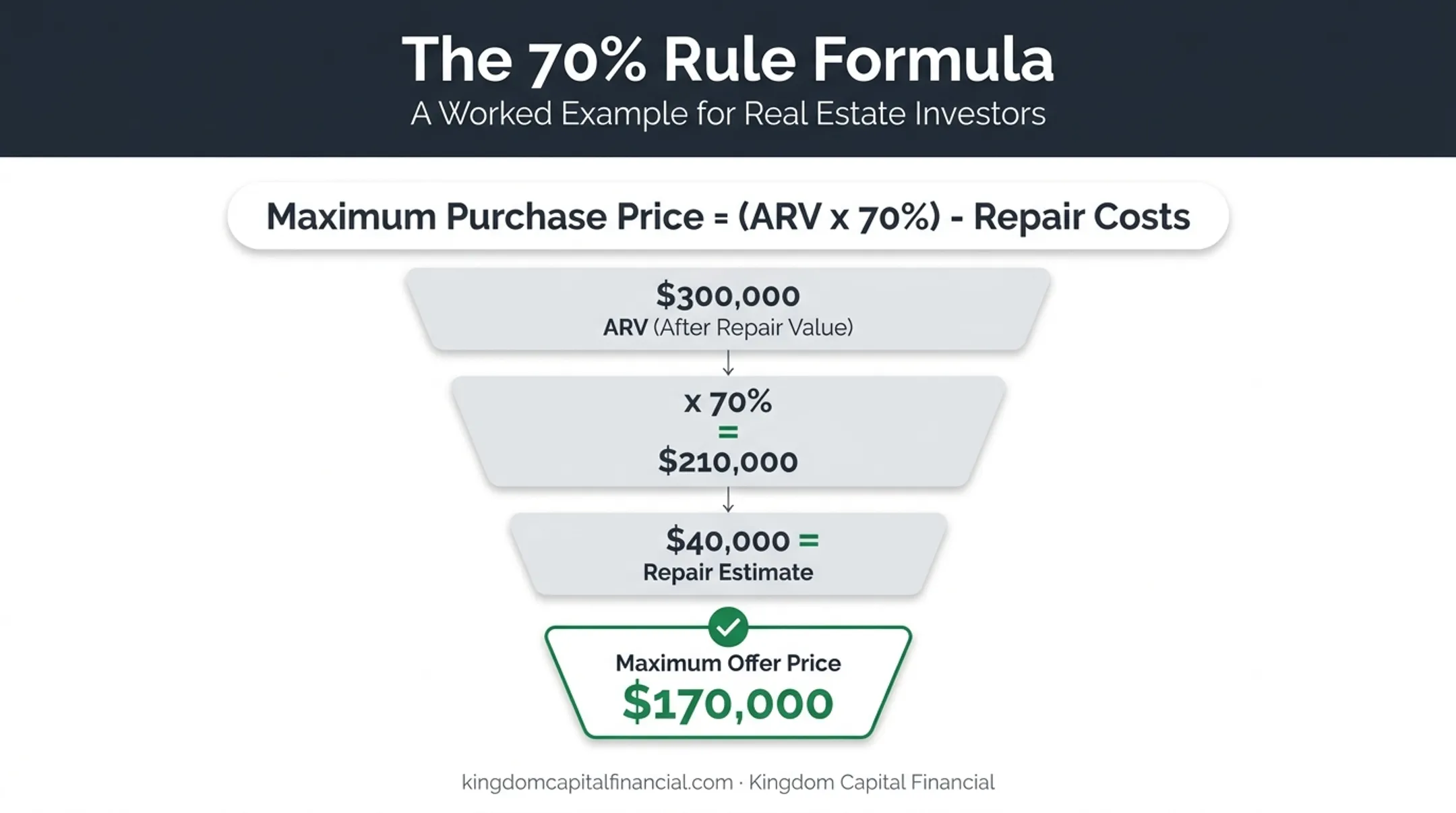 70 percent rule formula example calculating maximum house flip offer price
