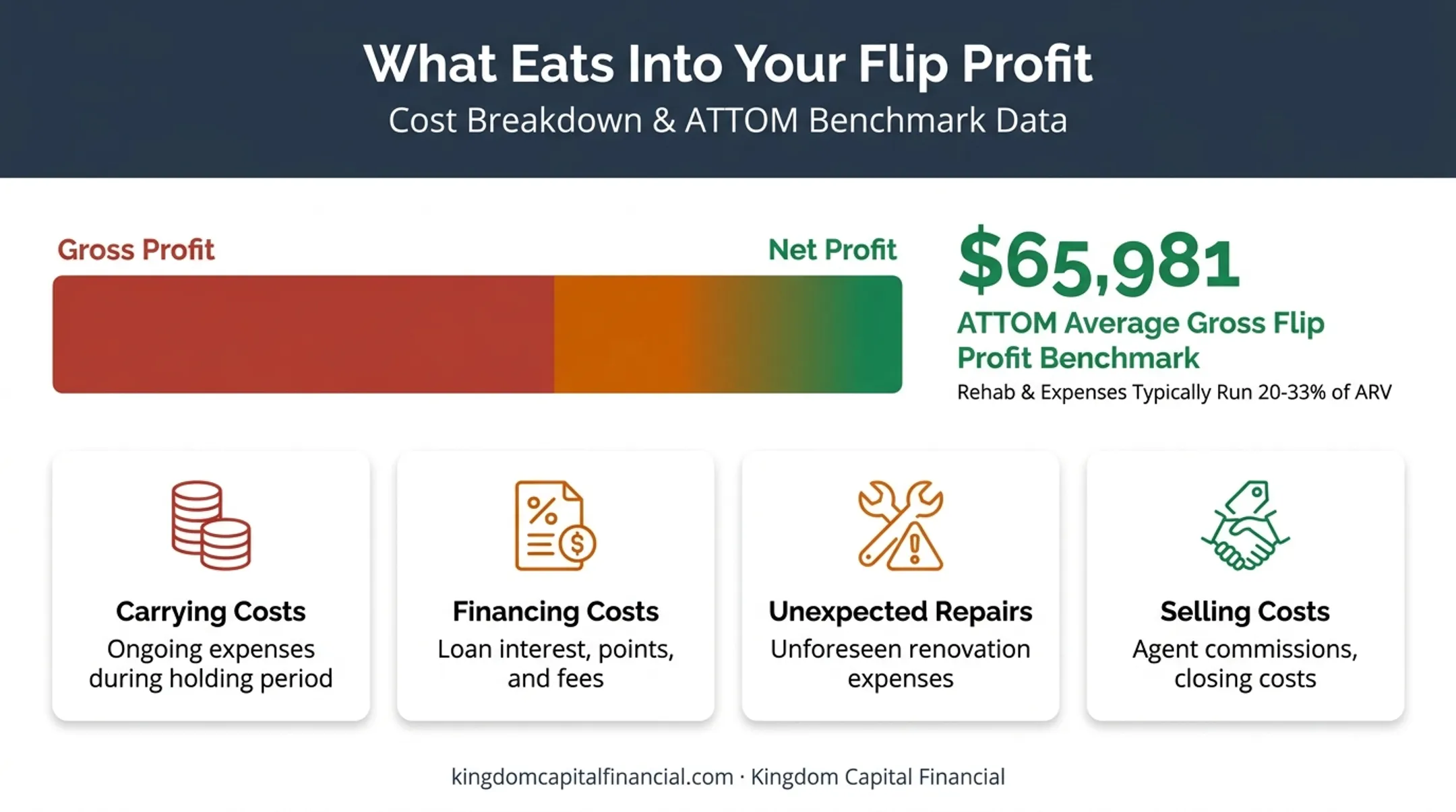 Breakdown of costs eating into gross profit from house flipping