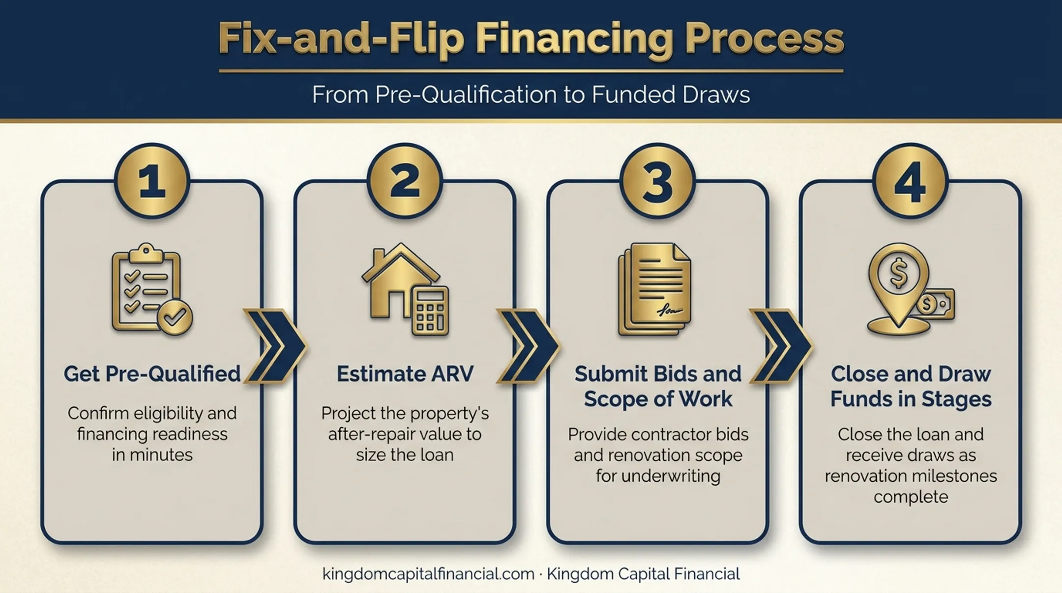 4-step house flip financing process from prequalification to fund draws