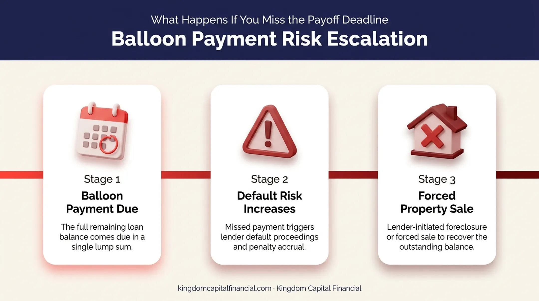 Consequences of delayed construction loan refinancing timeline