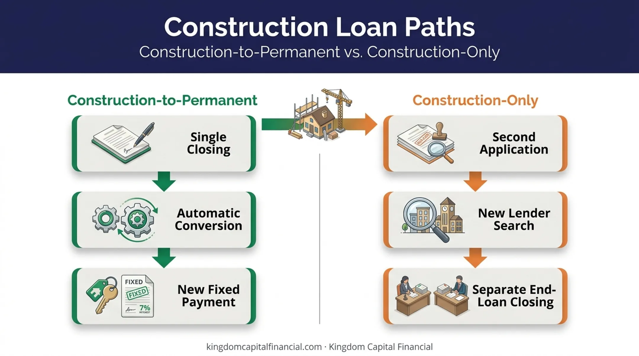 Construction-to-permanent versus construction-only loan conversion path comparison