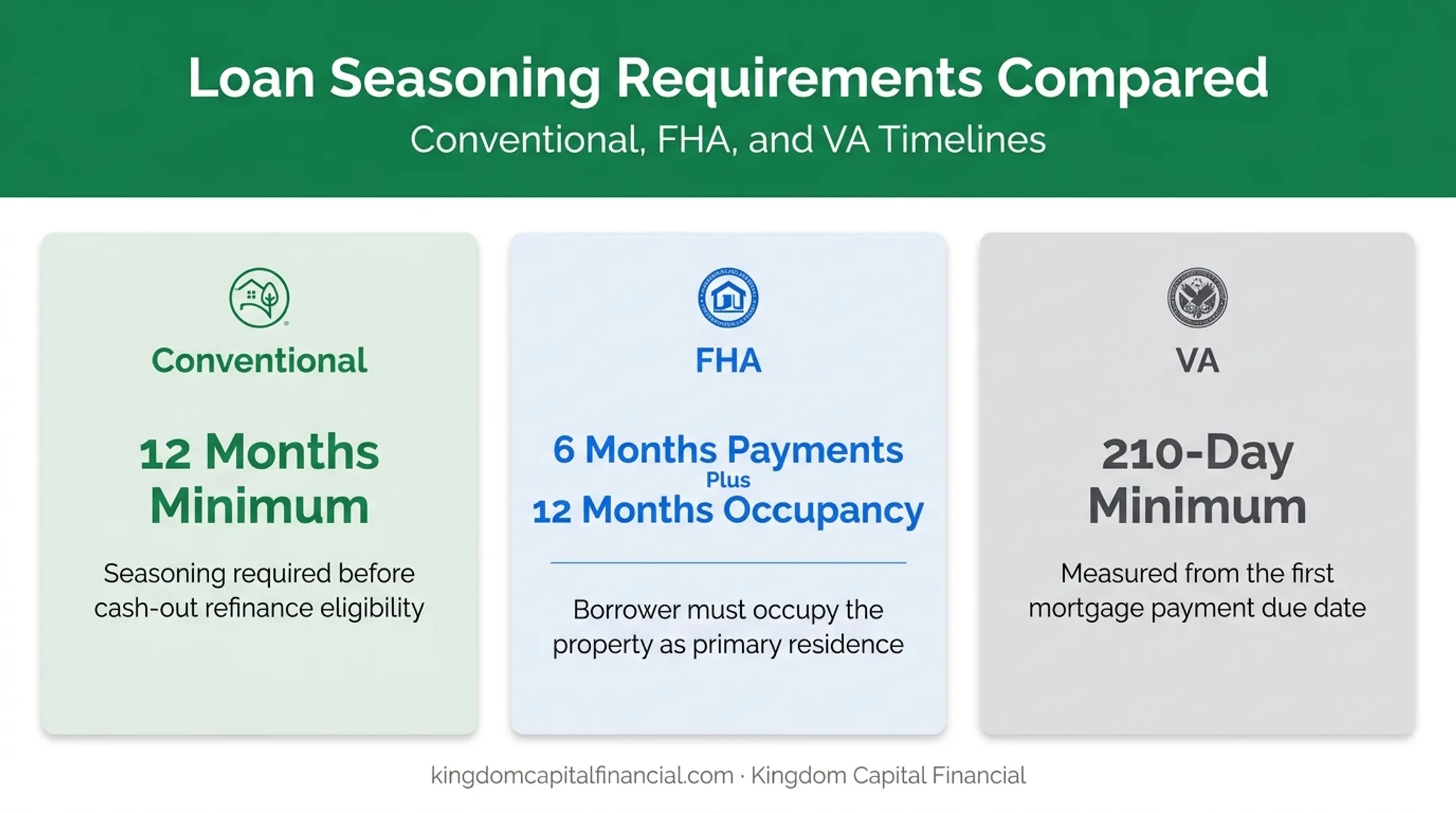 Cash-out refinance seasoning requirements by loan type comparison chart