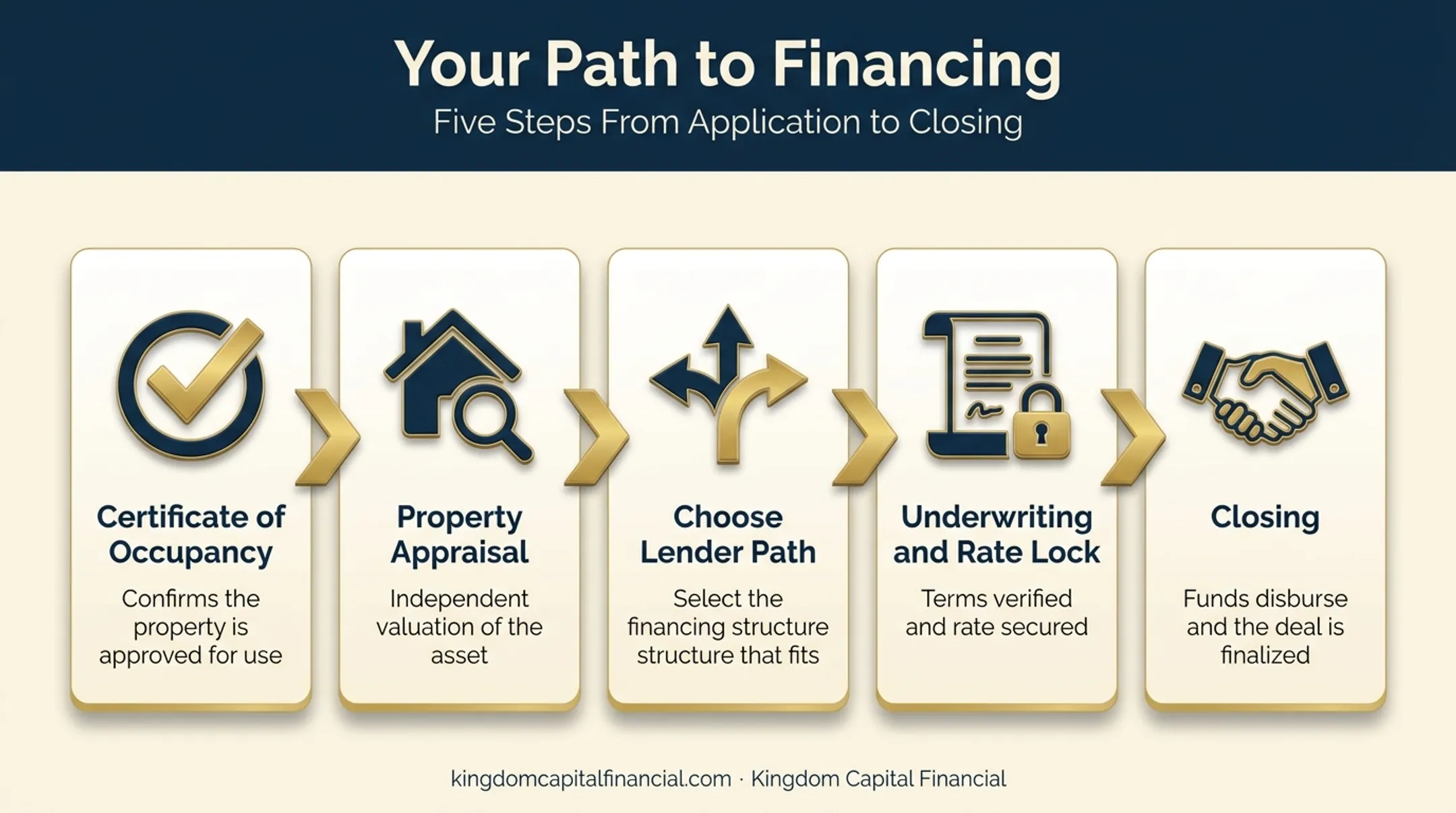 5-step construction loan refinance process from inspection to closing