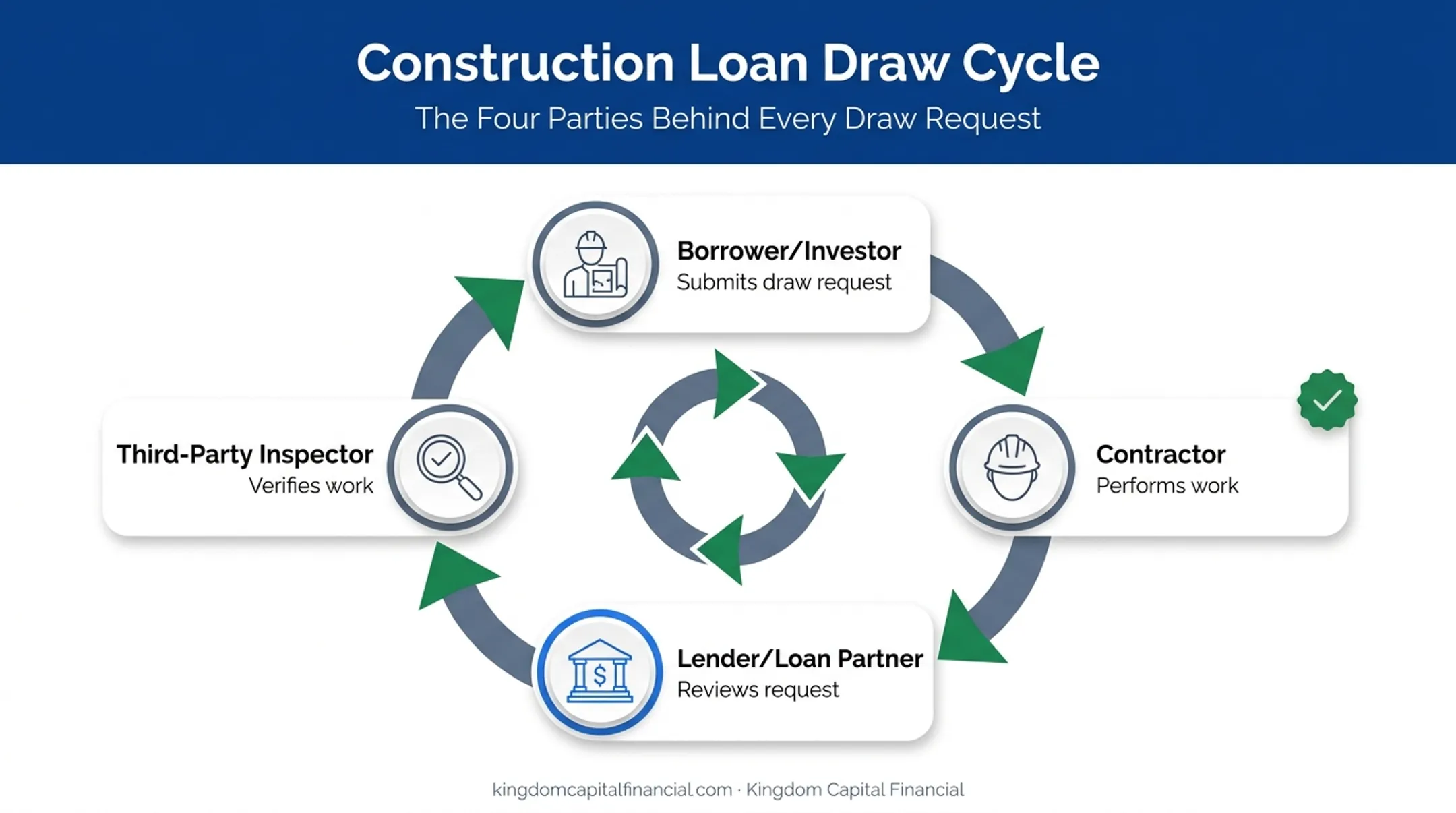 Construction loan draw process showing borrower contractor lender inspector roles