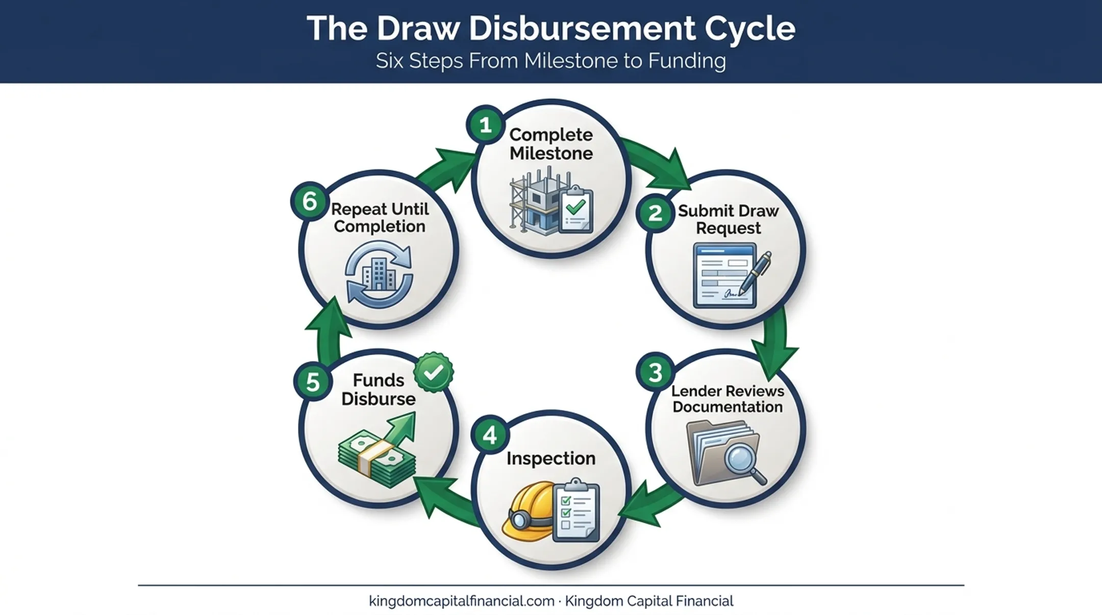 Six-step construction loan draw request and disbursement cycle process flow