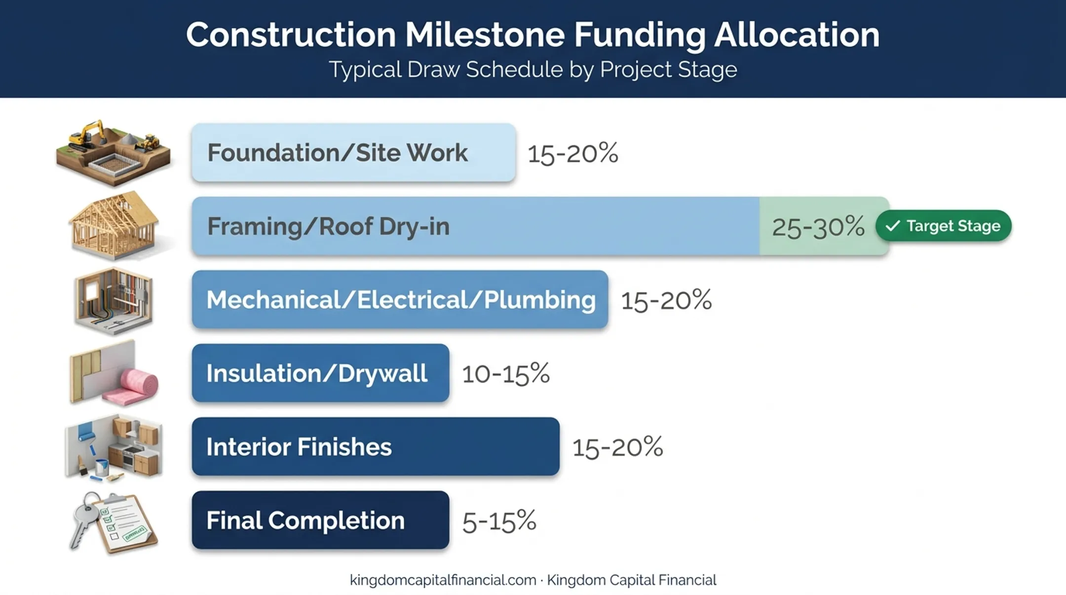 Construction draw schedule milestone percentage allocation breakdown chart