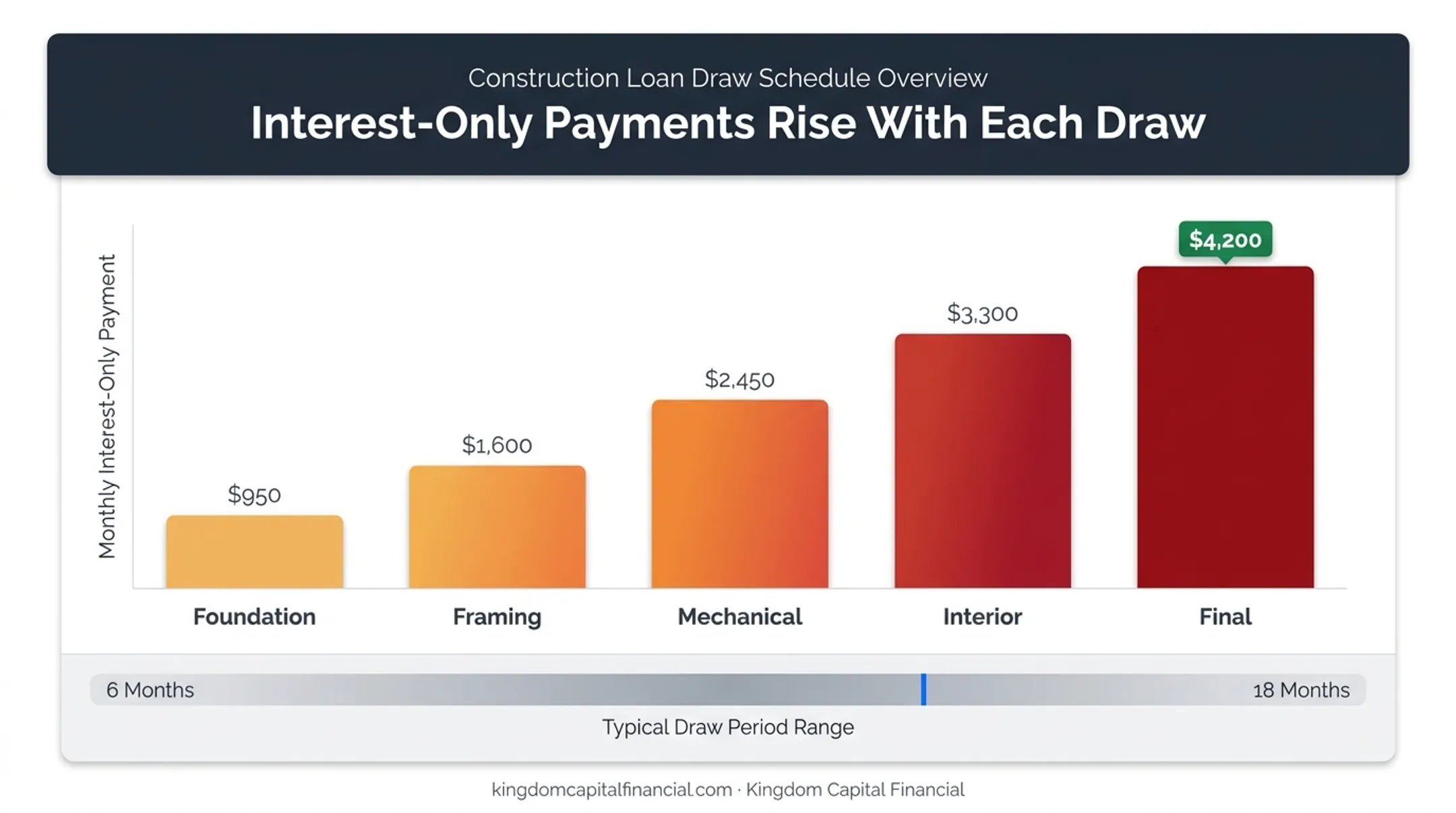 Construction loan interest-only payment growth across draw timeline stages
