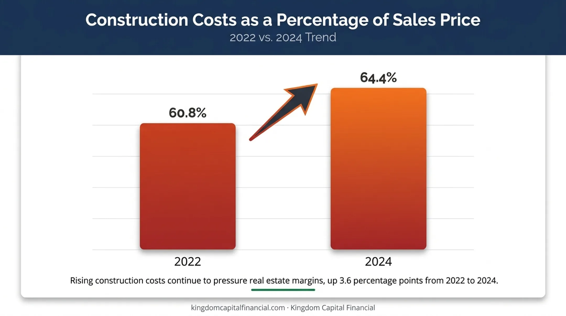 Rising construction costs as percentage of home sales price 2022-2024