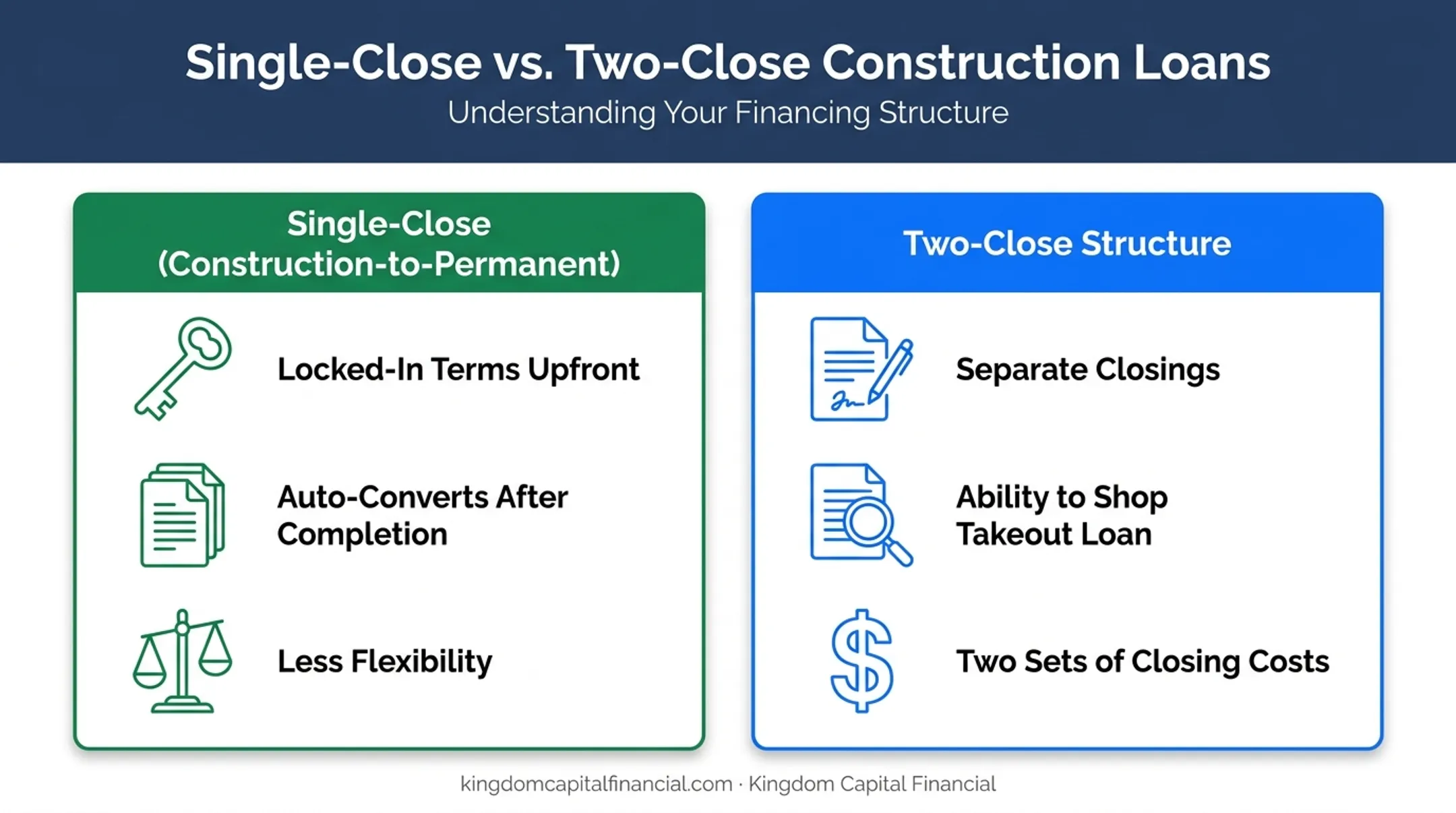 Single-close versus two-close construction loan structure comparison chart