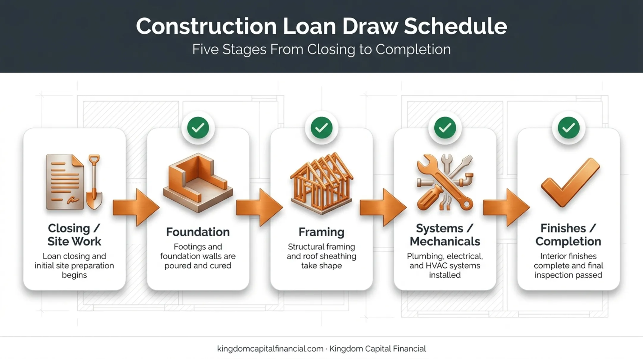 5-stage construction loan draw schedule from closing to finishes