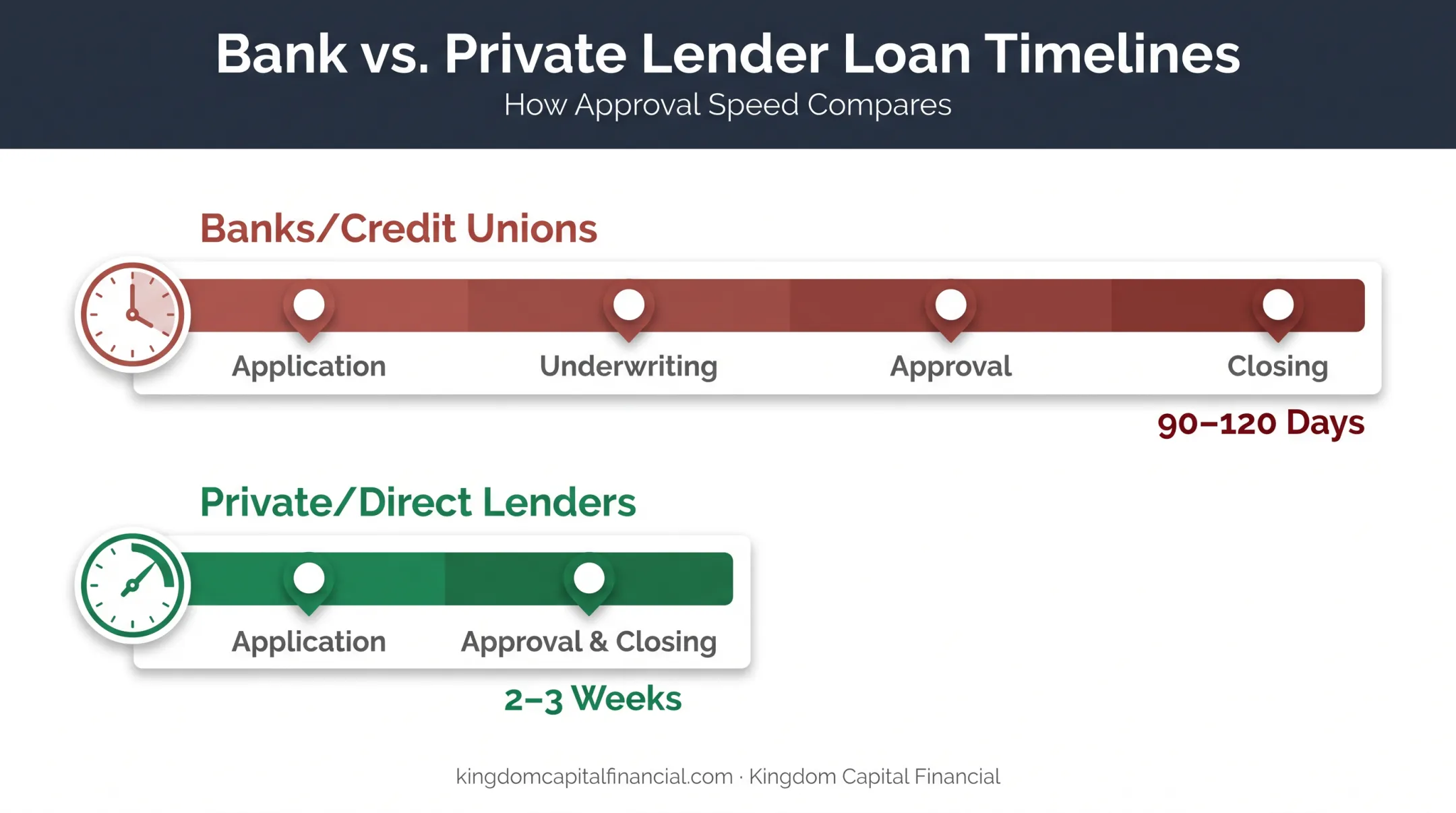 Bank versus private lender bridge loan approval timeline comparison