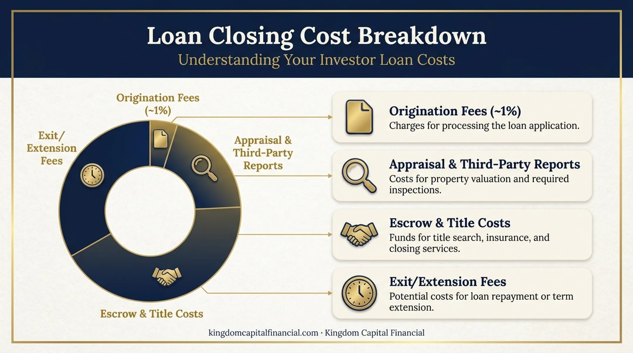 Breakdown of additional bridge loan costs beyond interest rate