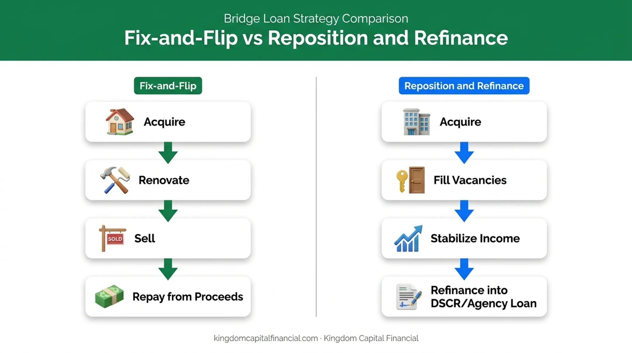 Fix-and-flip versus reposition-refinance bridge loan strategy comparison