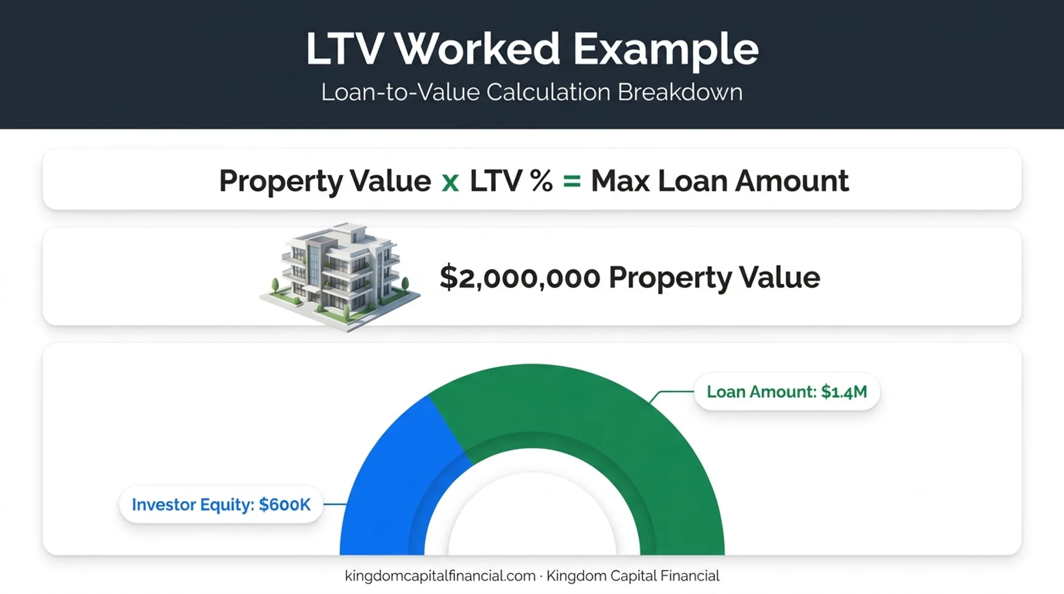 Loan-to-value calculation example showing 70 percent LTV on 2 million property