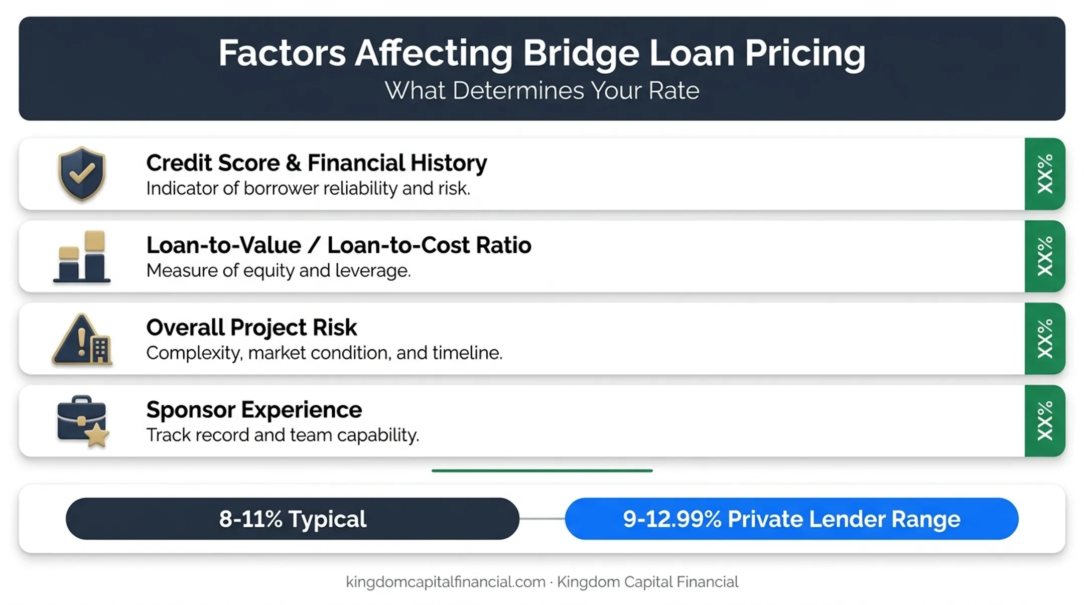 Four factors determining bridge loan interest rate pricing breakdown