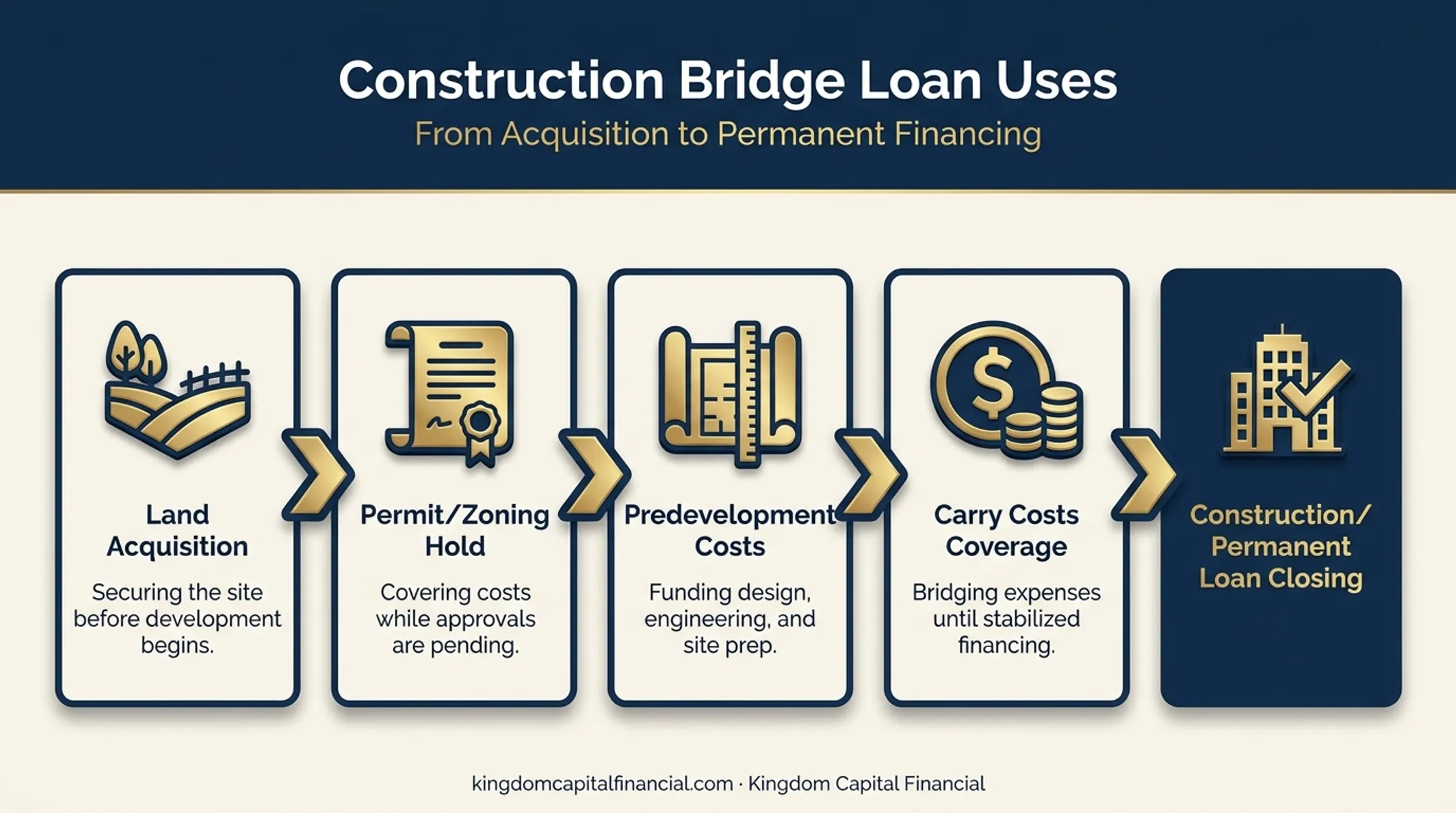 Bridge loan uses timeline from land acquisition to permanent financing