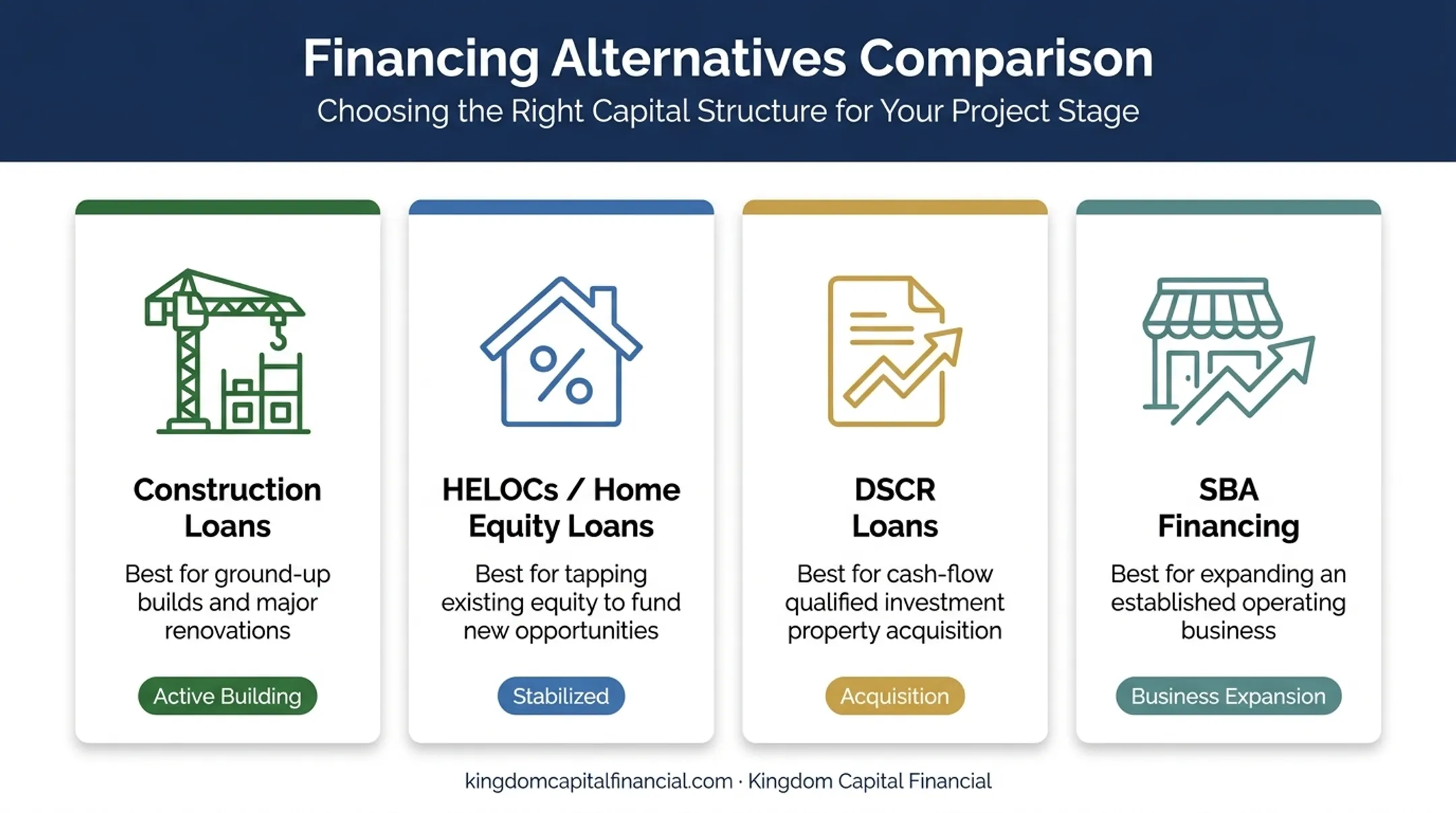 Four alternative construction financing options compared by project stage