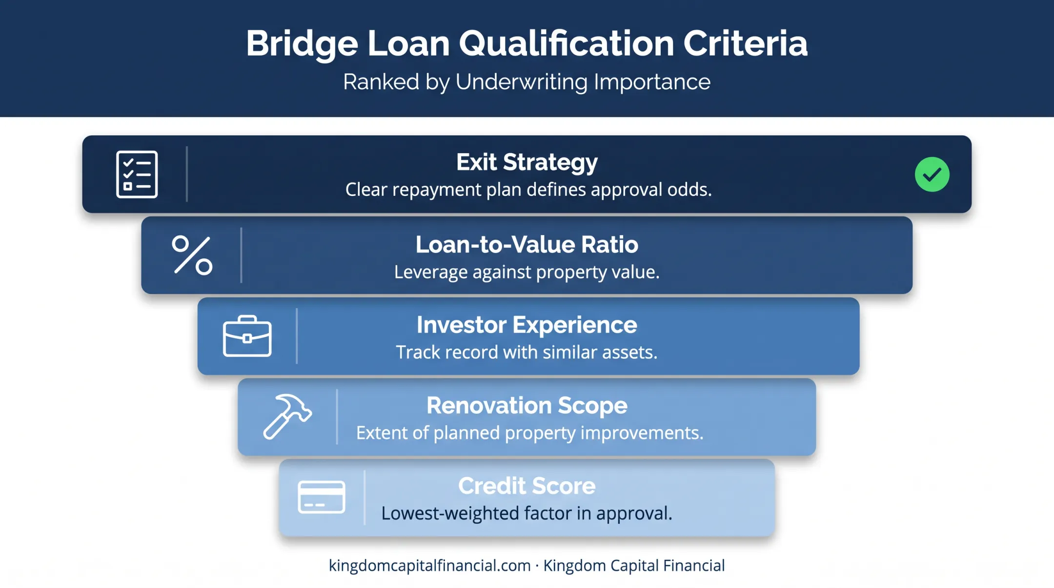Bridge loan qualification factors ranked by underwriting importance