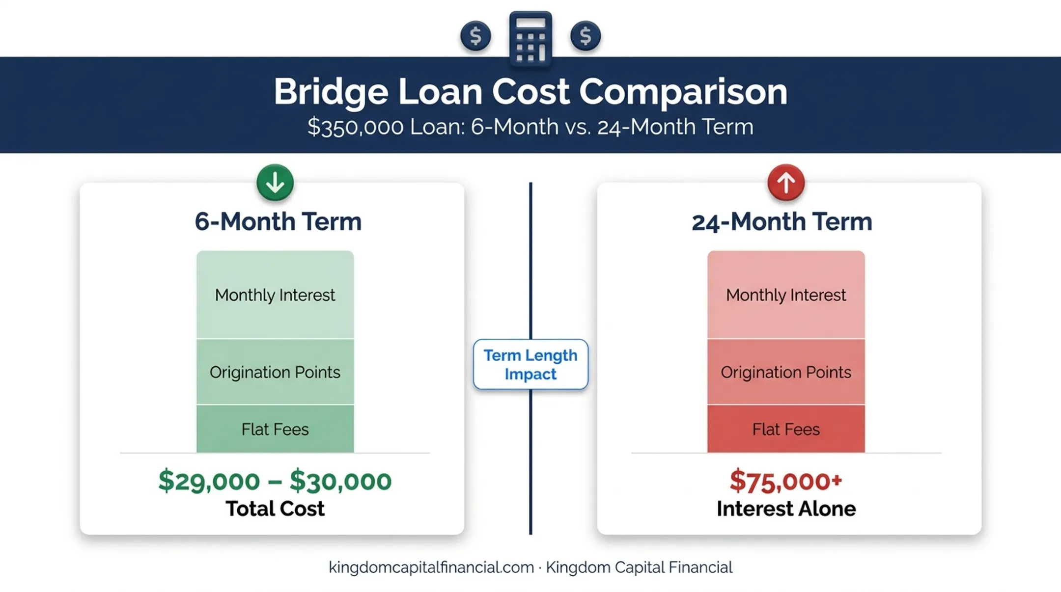 $350,000 bridge loan cost breakdown comparing 6 versus 24 month terms