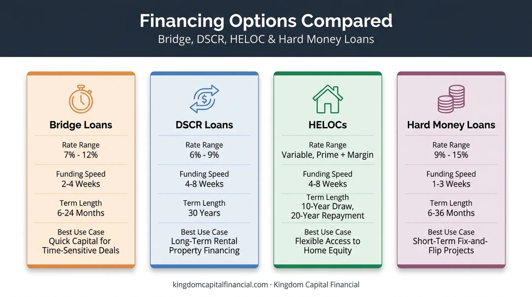 Bridge loans versus DSCR HELOC and hard money financing comparison chart