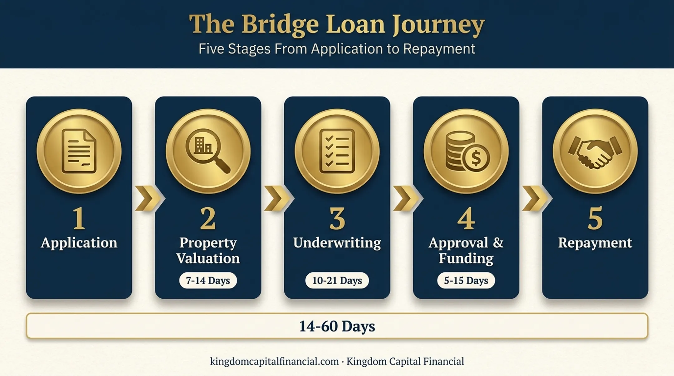 5-step bridge loan process from application to repayment