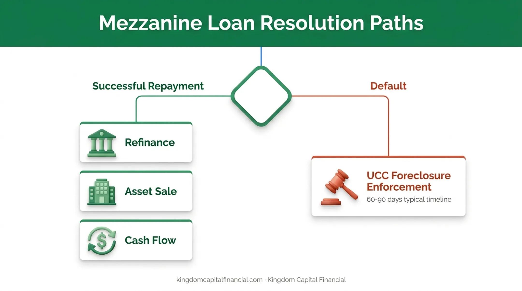 Mezzanine loan repayment and enforcement paths at maturity or default