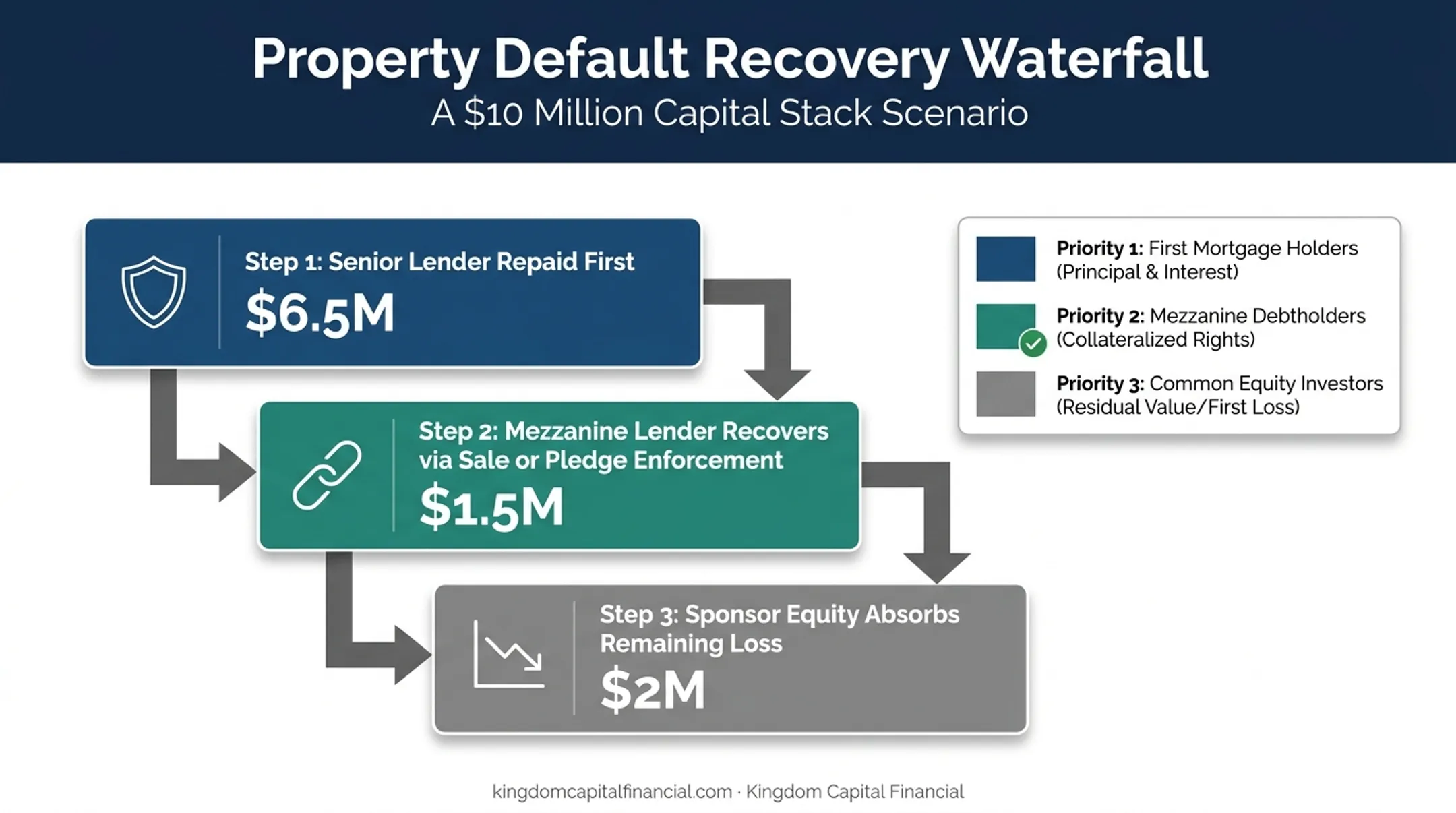 Default recovery waterfall showing senior mezzanine and equity payout order