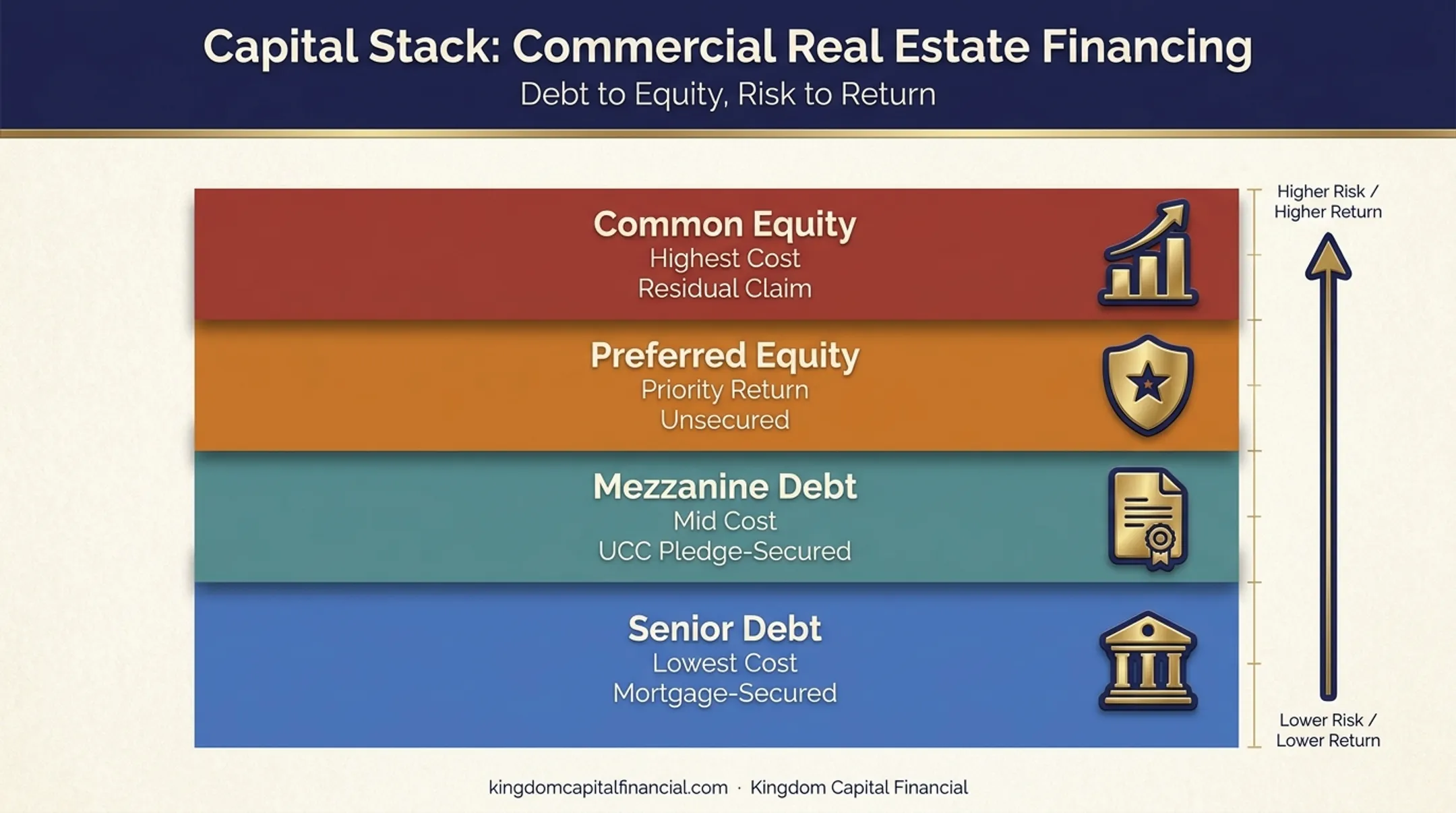 Capital stack comparison of senior debt mezzanine debt and equity layers