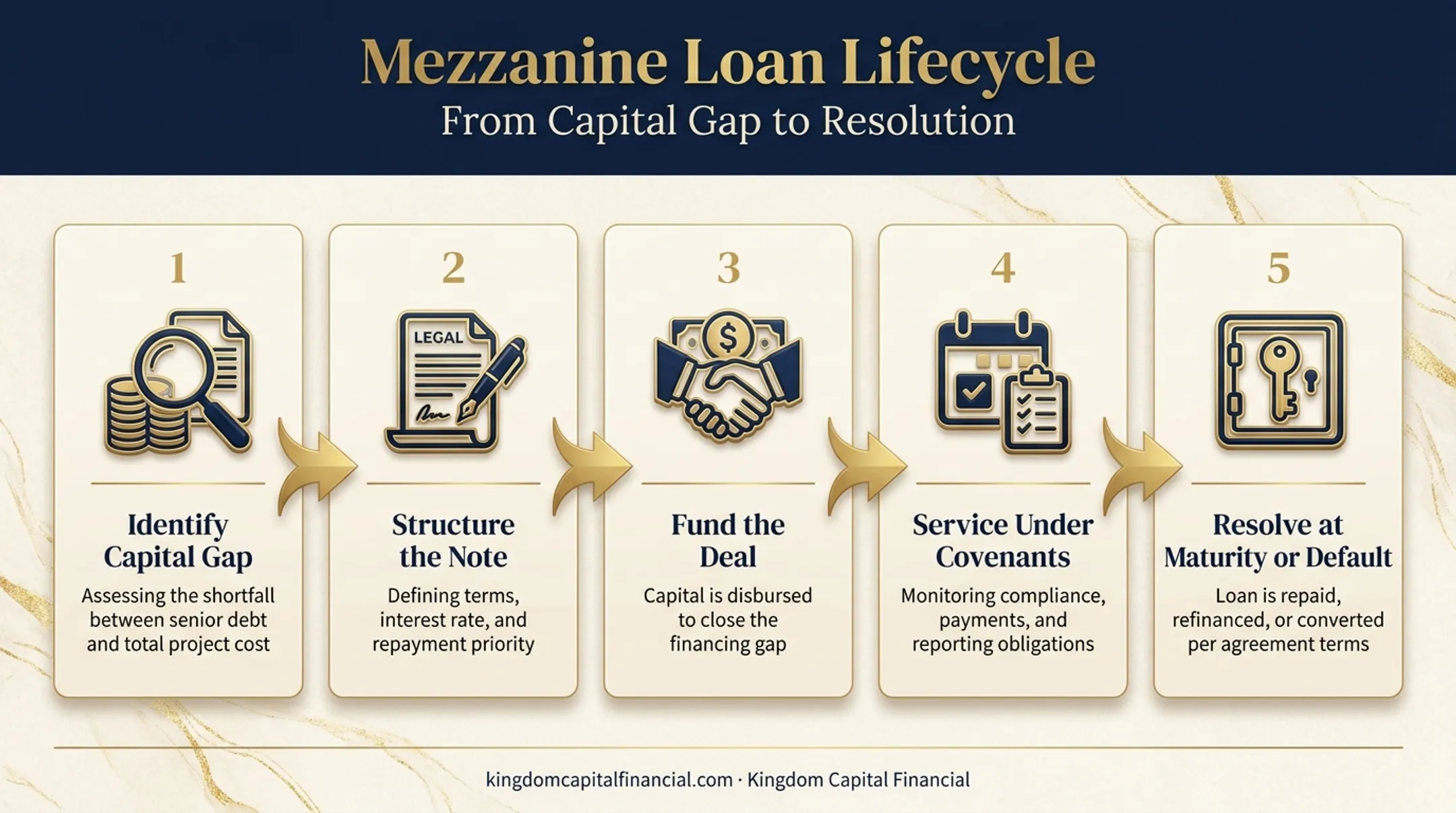5-stage mezzanine loan lifecycle from gap identification to resolution