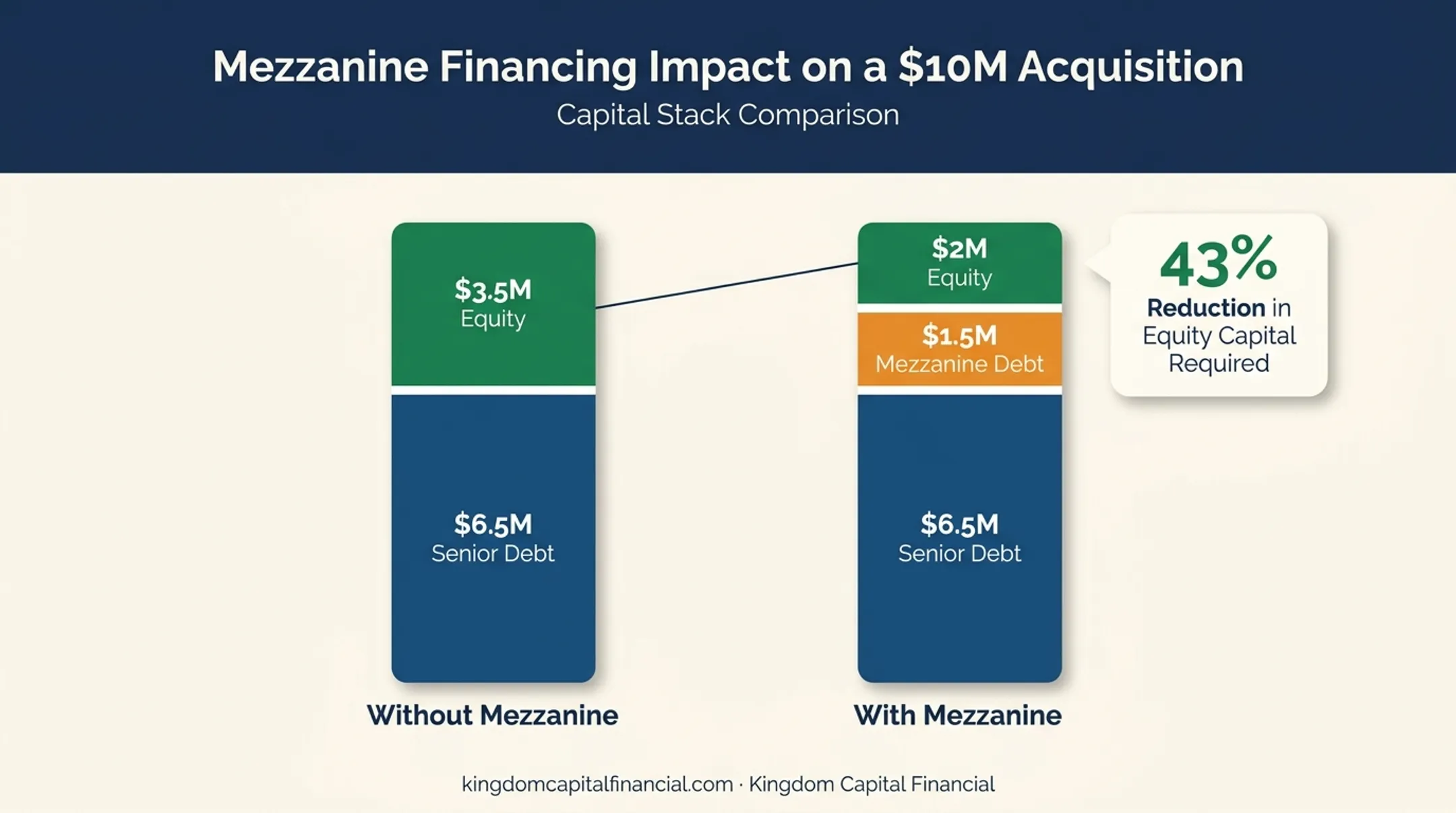 Equity requirement comparison with and without mezzanine financing on $10M deal