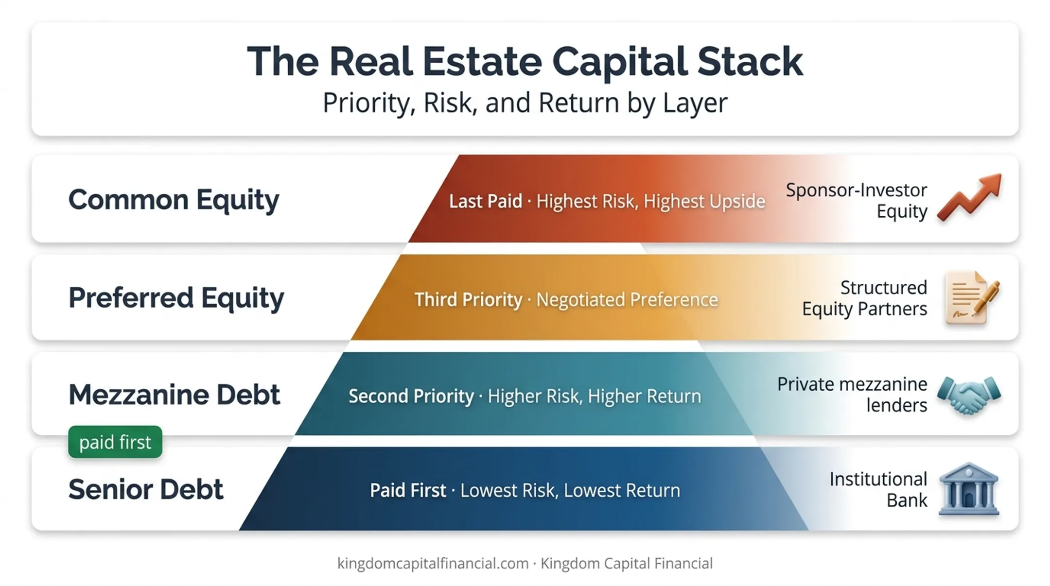 Real estate capital stack layers showing debt and equity priority