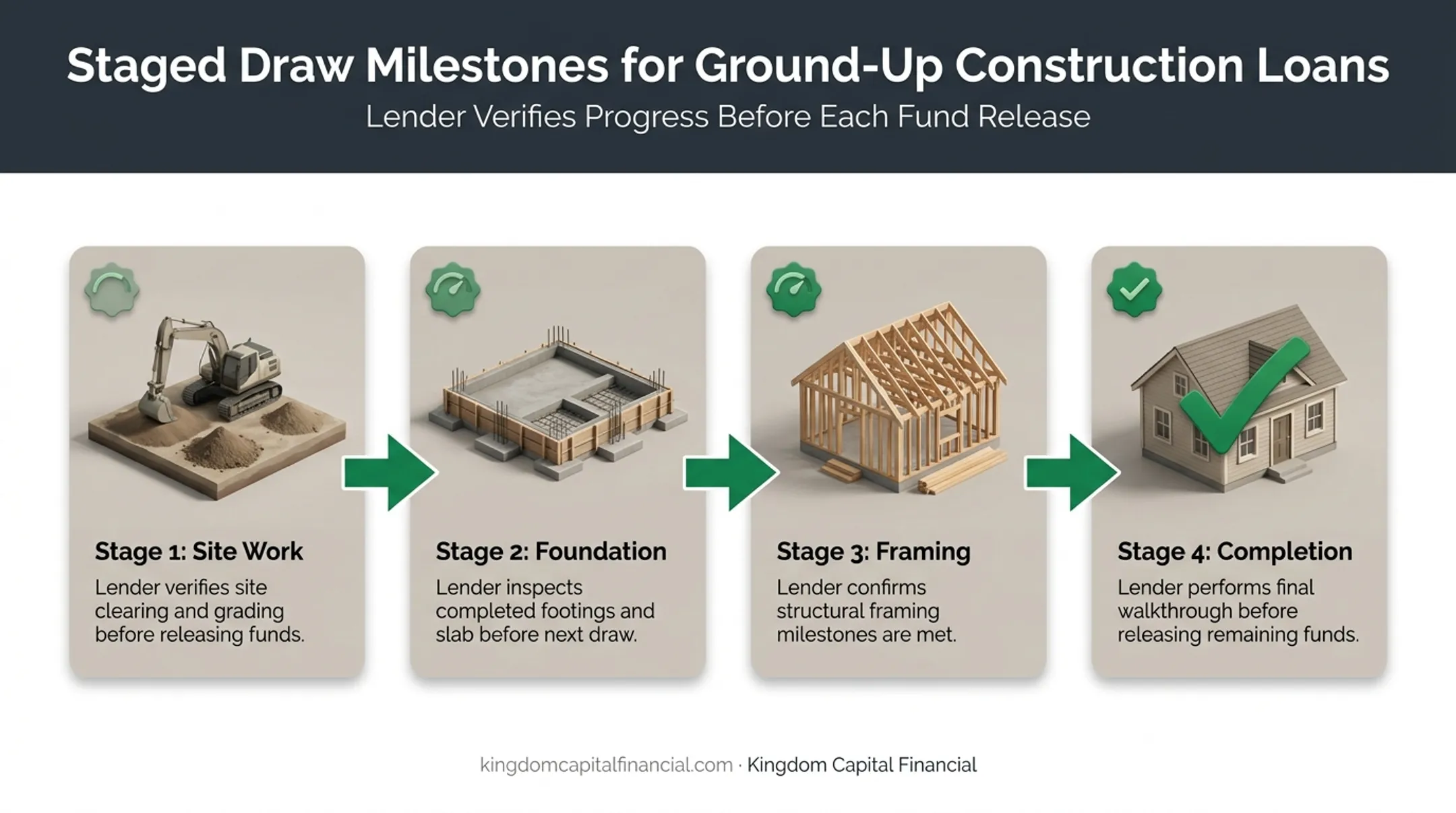 Ground-up construction loan draw schedule from site work to completion