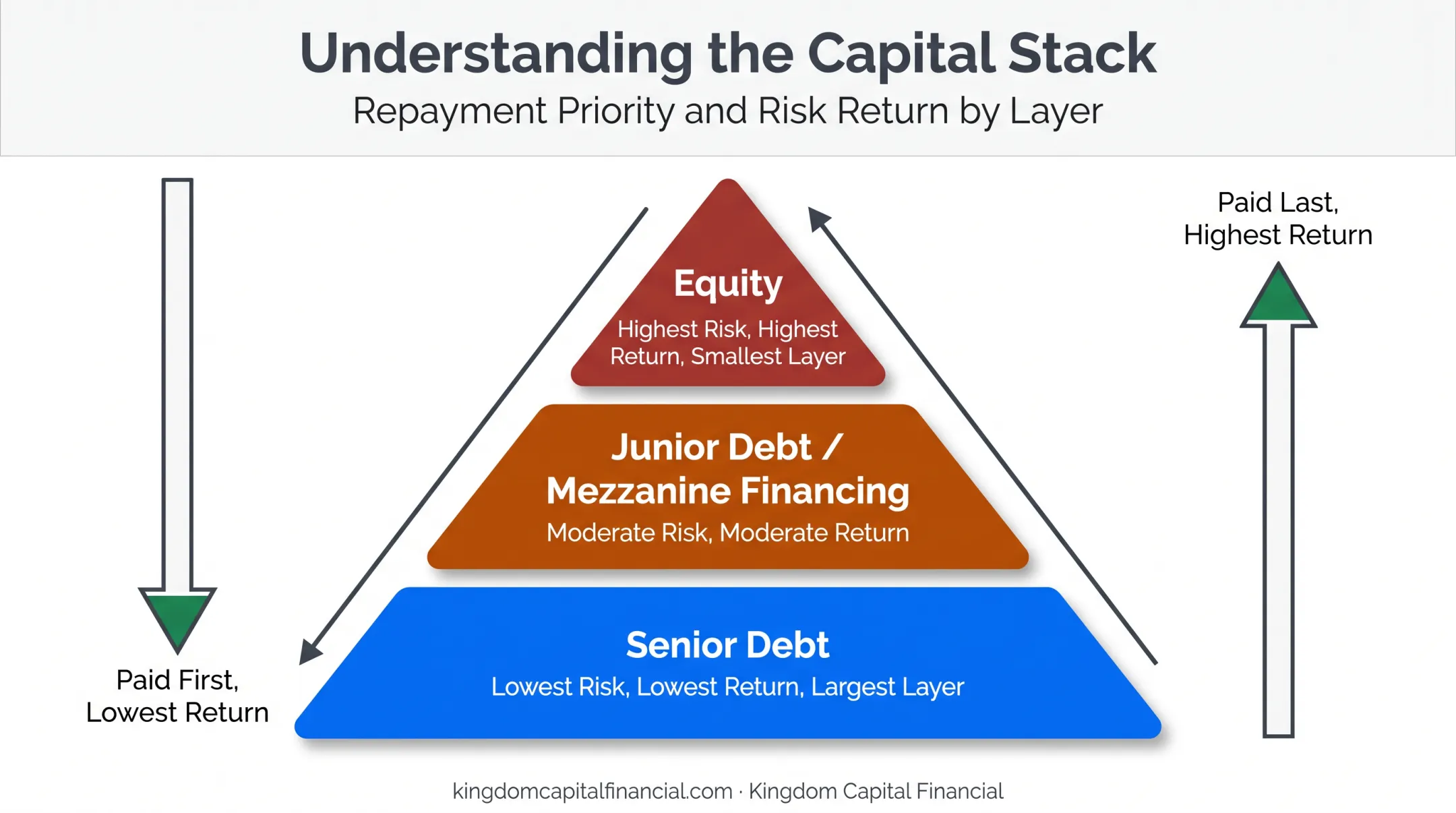 Real estate development capital stack hierarchy showing debt and equity layers