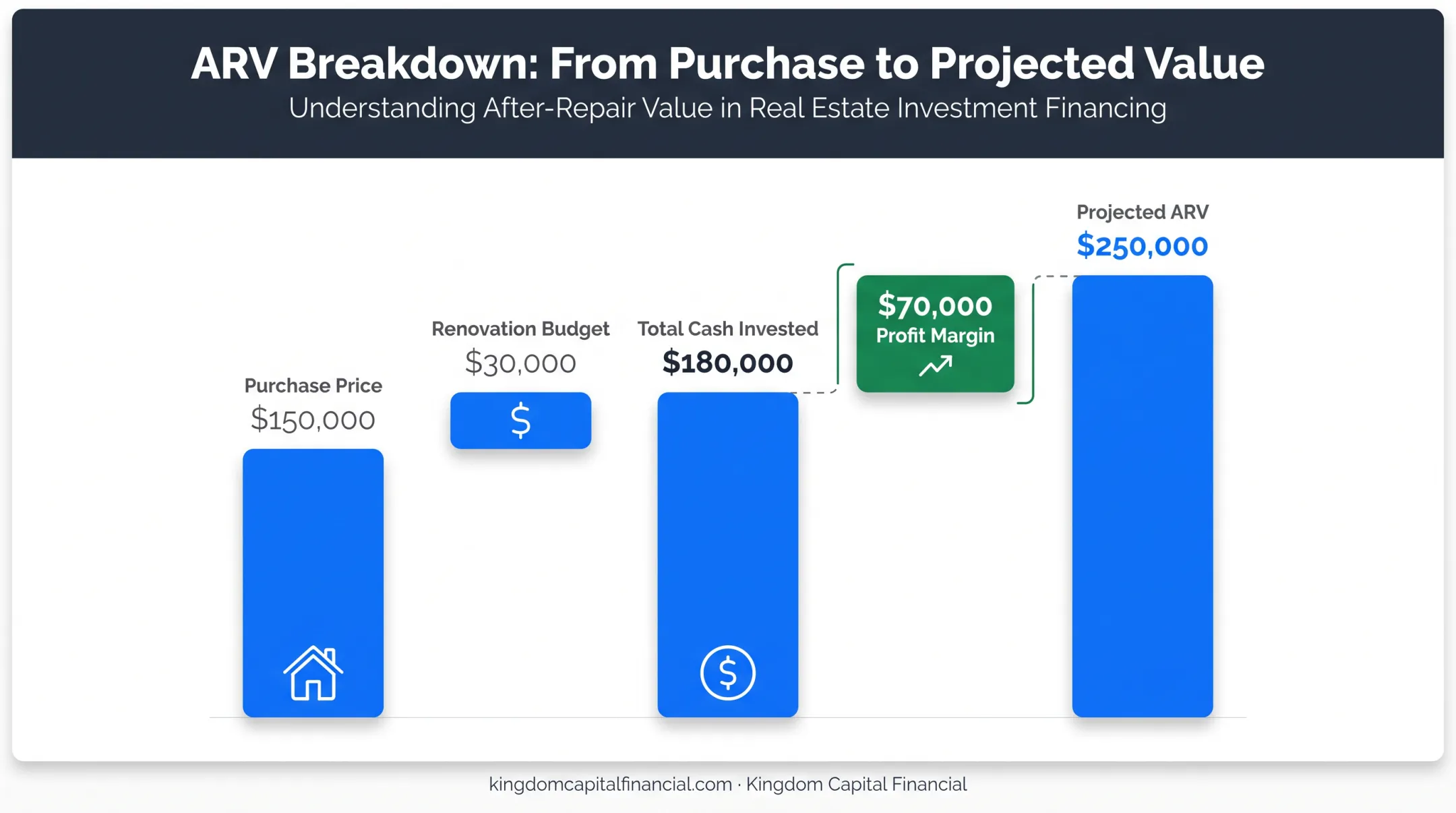 ARV calculation example showing purchase price rehab budget and projected value