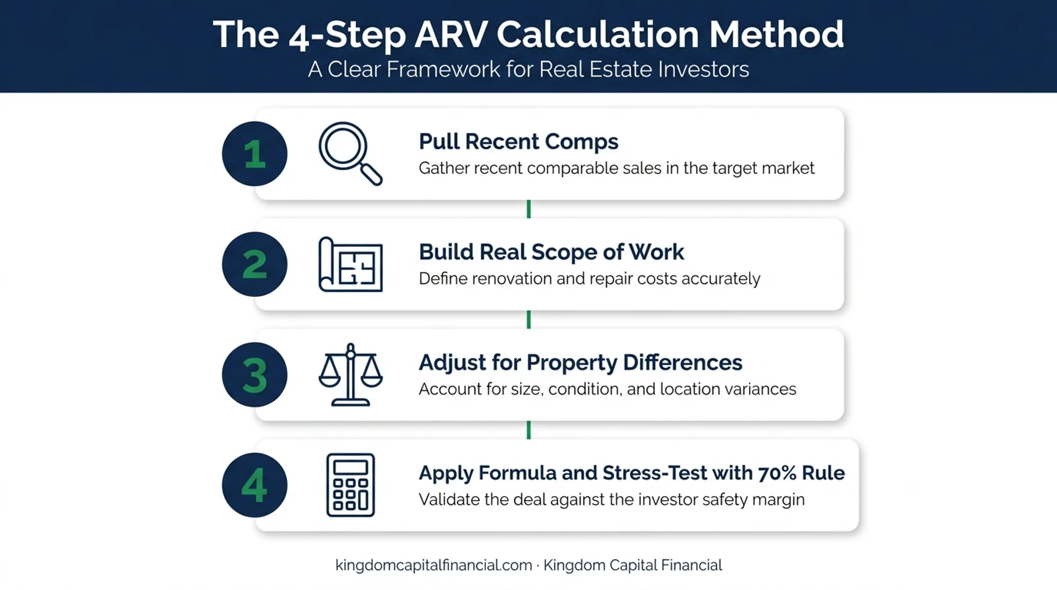 4-step process for calculating after-repair value accurately