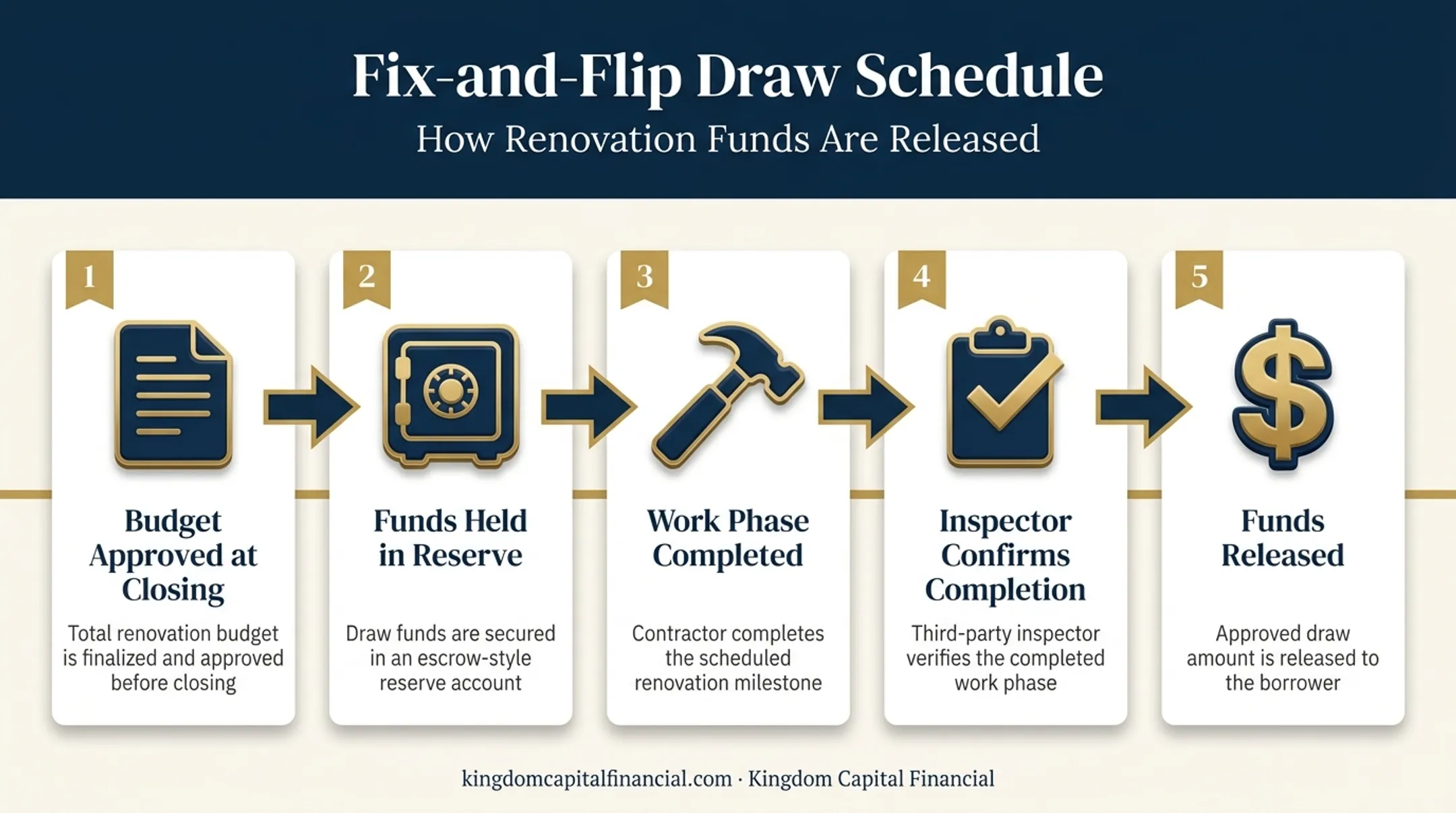 5-step rehab draw schedule process from budget approval to fund release