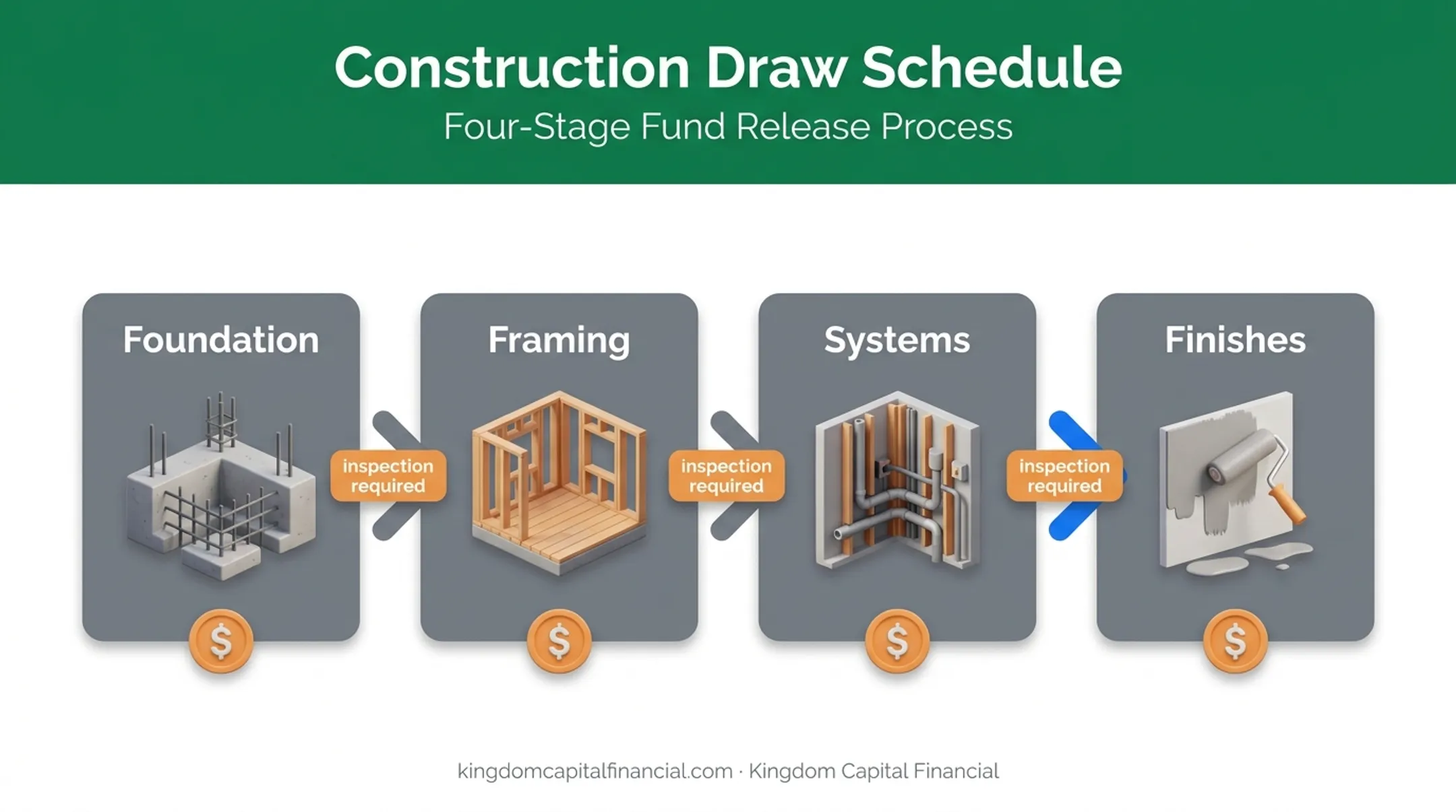 4-stage construction draw schedule from foundation to finishes
