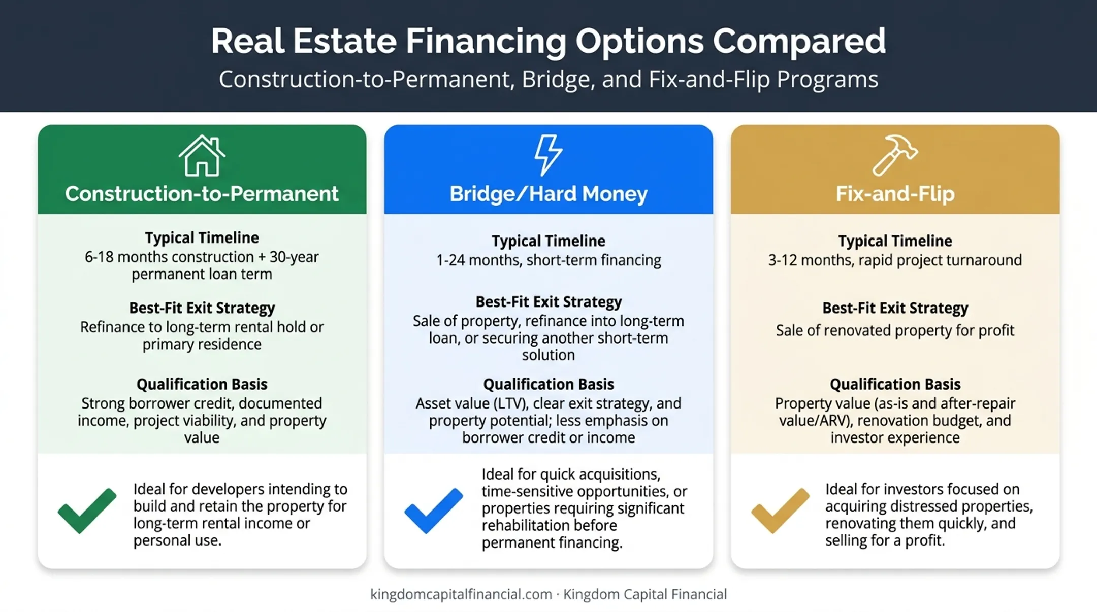 C2P loans versus bridge and fix-and-flip financing comparison chart