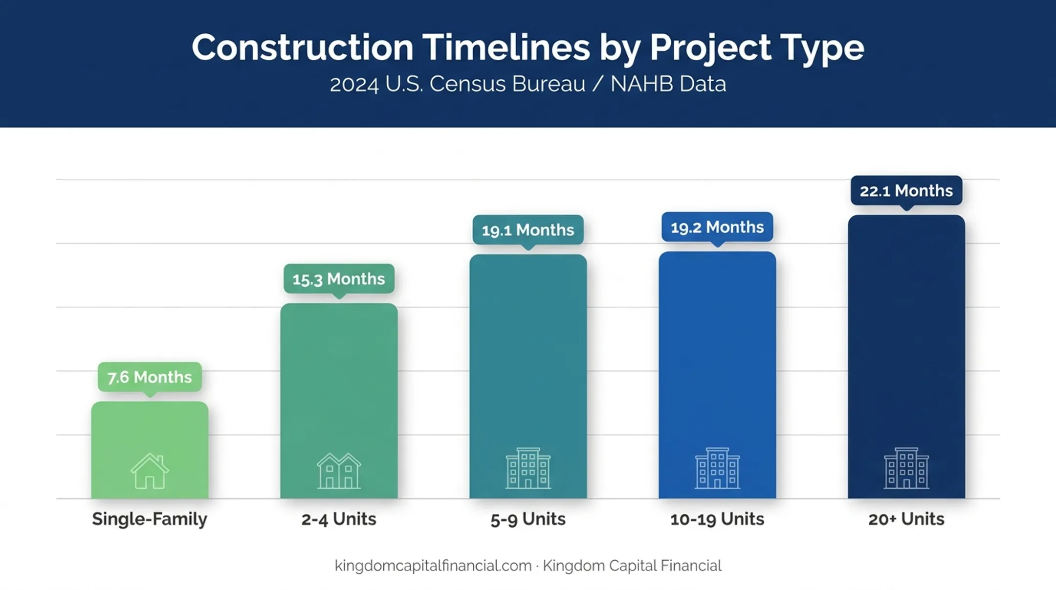 Construction timeline comparison chart single-family versus multifamily project types