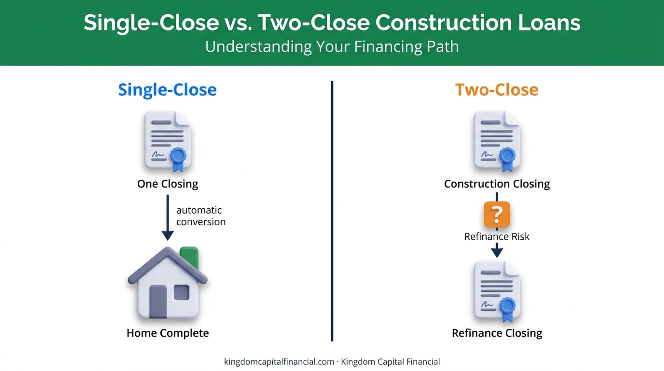 Single-close versus two-close construction loan structure comparison diagram
