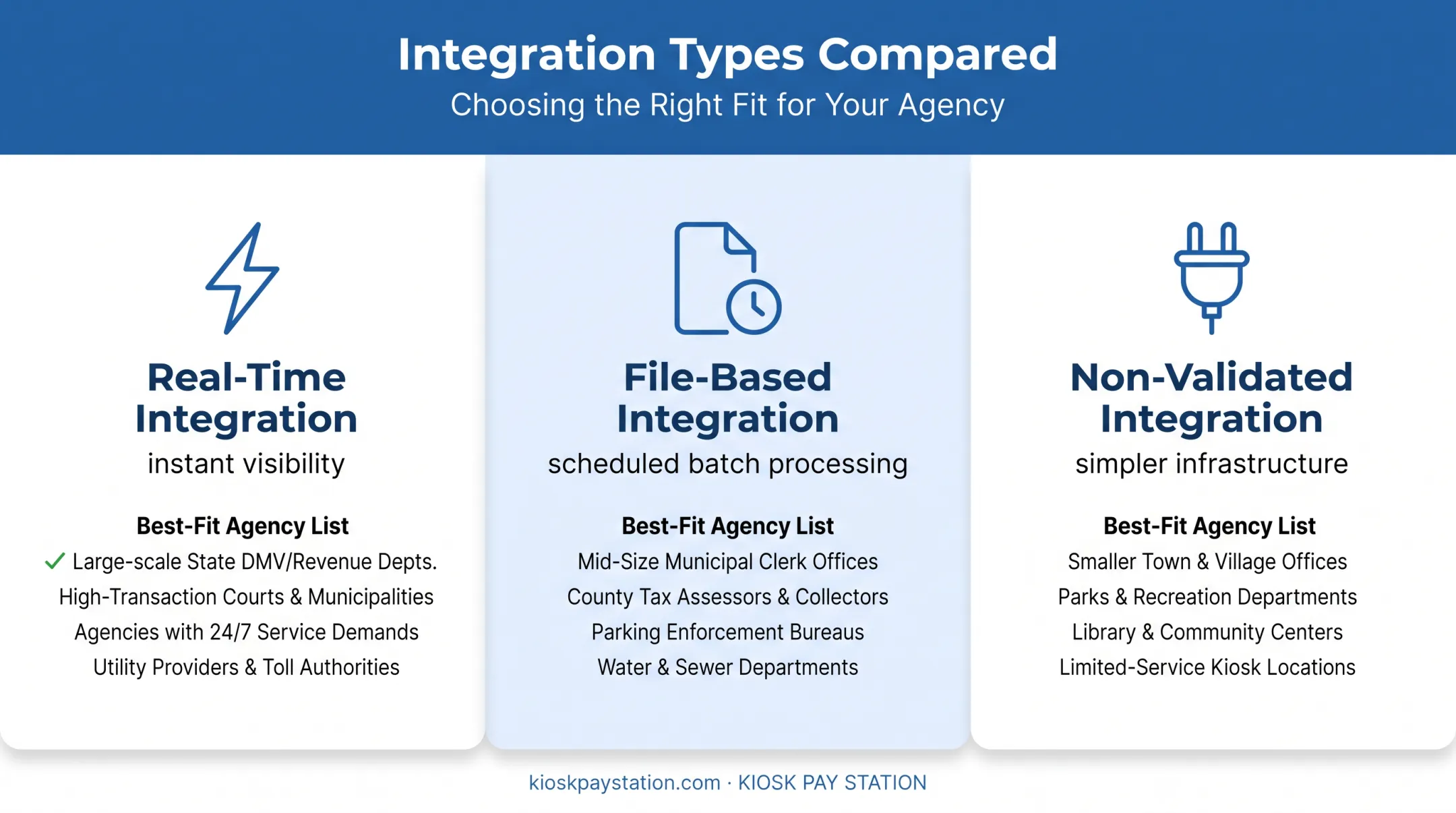 Three integration types for kiosk reconciliation systems compared by use case