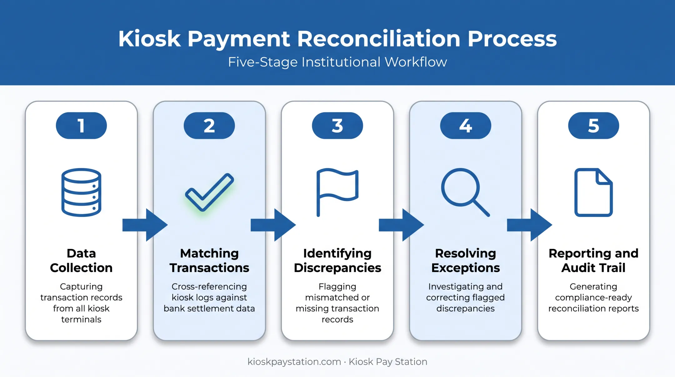 5-step payment reconciliation process from data collection to reporting