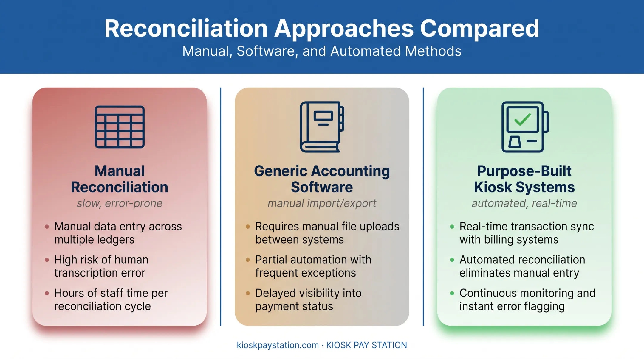 Comparison of manual accounting software and purpose-built kiosk reconciliation tools