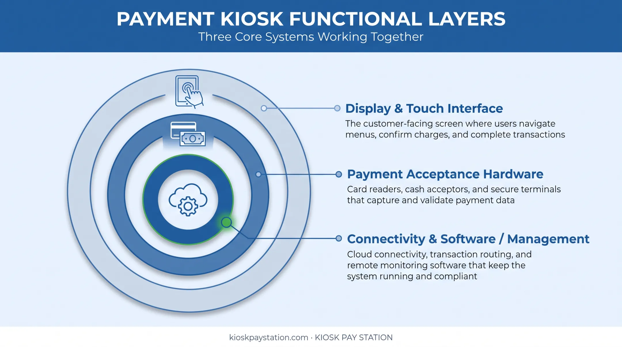 Three core components of a government payment kiosk system
